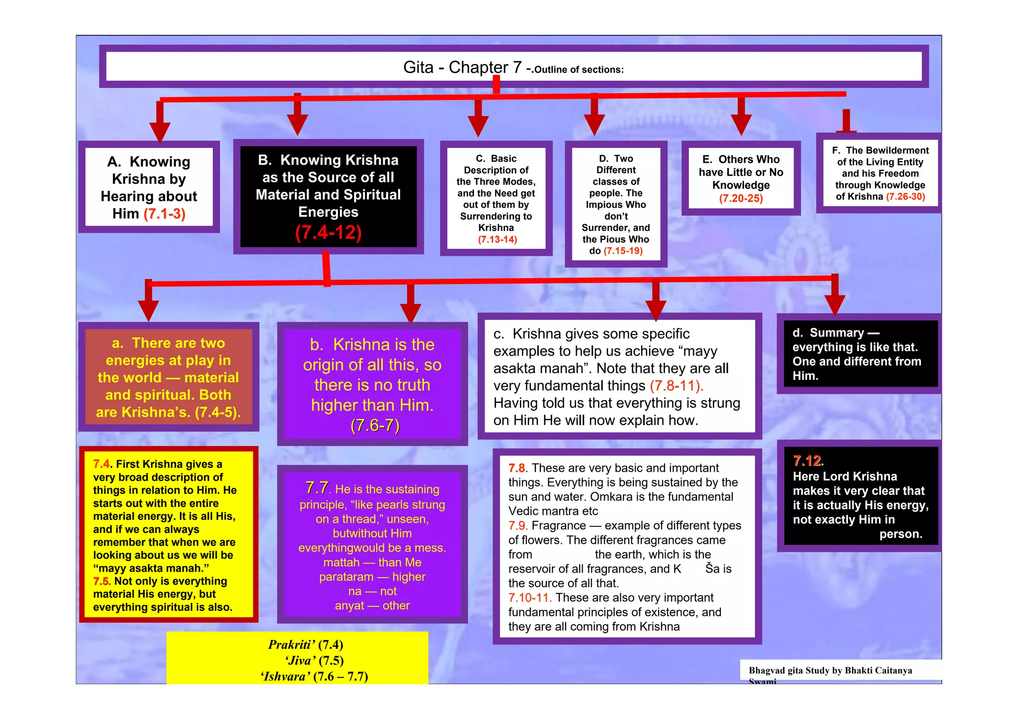 Gita - Chapter 7 -.Outline of sections:
A. Knowing
Krishna by
Hearing about
Him (7.1-3)(7.1-3)
B. Knowing Krishna
as the Source of all
Material and Spiritual
Energies
(7.4-12)
C. Basic
Description of
the Three Modes,
and the Need get
out of them by
Surrendering to
Krishna
(7.13-14)(7.13-14)
D. Two
Different
classes of
people. The
Impious Who
don’t
Surrender, and
the Pious Who
do (7.15-19)
E. Others Who
have Little or No
Knowledge
(7.20-25)
F. The Bewilderment
of the Living Entity
and his Freedom
through Knowledge
of Krishna (7.26-30)
a. There are two
energies at play in
the world — material
and spiritual. Both
are Krishna’s. (7.4-5).
b. Krishna is the
origin of all this, so
there is no truth
higher than Him.
(7.6-7)(7.6-7)
c. Krishna gives some specific
examples to help us achieve “mayy
asakta manah”. Note that they are all
very fundamental things (7.8-11).(7.8-11).
Having told us that everything is strung
on Him He will now explain how.
d. Summary —
everything is like that.
One and different from
Him.
7.4.. First Krishna gives a
very broad description of
things in relation to Him. He
starts out with the entire
material energy. It is all His,
and if we can always
remember that when we are
looking about us we will be
“mayy asakta manah.”
7.7.5.5. Not only is everything
material His energy, but
everything spiritual is also.
7.77.7. He is the sustaining
principle, “like pearls strung
on a thread,” unseen,
butwithout Him
everythingwould be a mess.
mattah — than Me
parataram — higher
na — not
anyat — other
7.87.8. These are very basic and important
things. Everything is being sustained by the
sun and water. Omkara is the fundamental
Vedic mantra etc
7.9.7.9. Fragrance — example of different types
of flowers. The different fragrances came
from the earth, which is the
reservoir of all fragrances, and K Ša is
the source of all that.
7.10-11.7.10-11. These are also very important
fundamental principles of existence, and
they are all coming from Krishna
7.127.12.
Here Lord Krishna
makes it very clear that
it is actually His energy,
not exactly Him in
person.
Bhagvad gita Study by Bhakti Caitanya
Swami
Prakriti’ (7.4)
‘Jiva’ (7.5)
‘Ishvara’ (7.6 – 7.7)
 