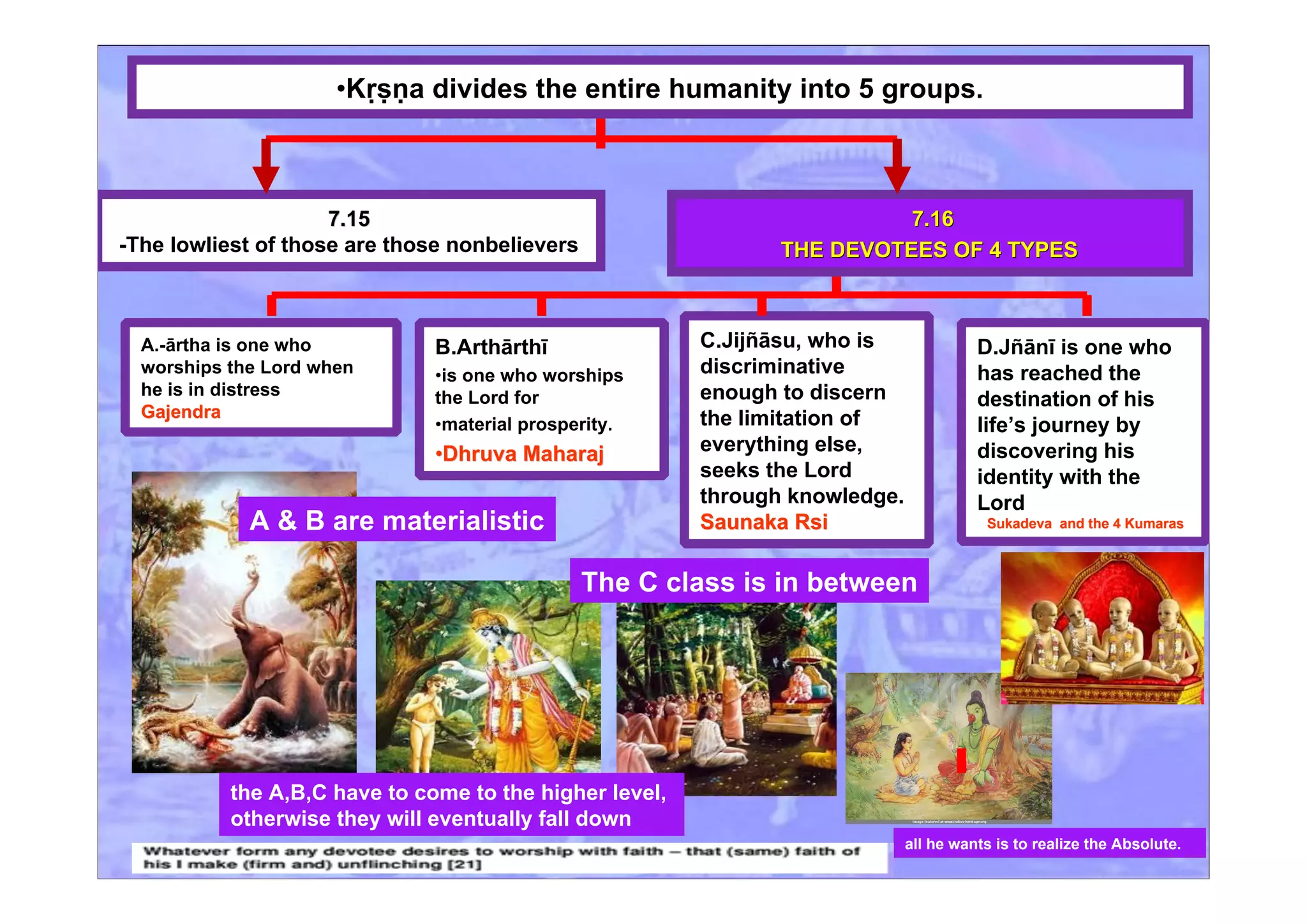 •Kṛṣṇa divides the entire humanity into 5 groups.
7.167.16
THE DEVOTEES OF 4 TYPESTHE DEVOTEES OF 4 TYPES
7.17.155
-The lowliest of those are those nonbelievers
A.-ārtha is one who
worships the Lord when
he is in distress
GajendraGajendra
B.Arthārthī
•is one who worships
the Lord for
•material prosperity.
••Dhruva MaharajDhruva Maharaj
C.Jijñāsu, who is
discriminative
enough to discern
the limitation of
everything else,
seeks the Lord
through knowledge.
Saunaka RsiSaunaka Rsi
D.Jñānī is one who
has reached the
destination of his
life’s journey by
discovering his
identity with the
Lord
Sukadeva and the 4 KumarasSukadeva and the 4 KumarasA & B are materialistic
The C class is in between
all he wants is to realize the Absolute.
the A,B,C have to come to the higher level,
otherwise they will eventually fall down
 
