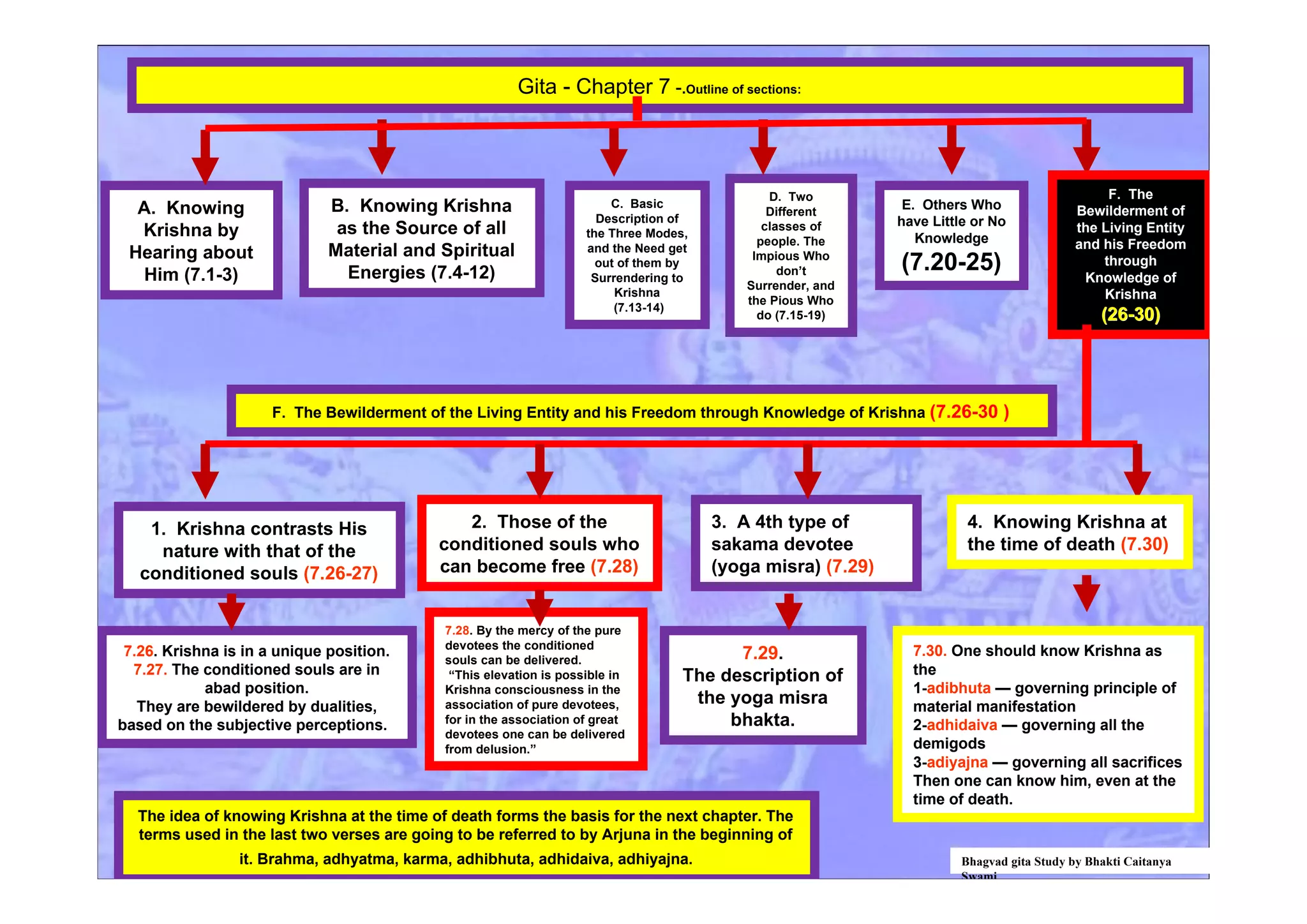 Gita - Chapter 7 -.Outline of sections:
A. Knowing
Krishna by
Hearing about
Him (7.1-3)
B. Knowing Krishna
as the Source of all
Material and Spiritual
Energies (7.4-12)
C. Basic
Description of
the Three Modes,
and the Need get
out of them by
Surrendering to
Krishna
(7.13-14)
D. Two
Different
classes of
people. The
Impious Who
don’t
Surrender, and
the Pious Who
do (7.15-19)
E. Others Who
have Little or No
Knowledge
(7.20-25)
F. The
Bewilderment of
the Living Entity
and his Freedom
through
Knowledge of
Krishna
(26-30)(26-30)
F. The Bewilderment of the Living Entity and his Freedom through Knowledge of Krishna (7.26-30 )
The idea of knowing Krishna at the time of death forms the basis for the next chapter. The
terms used in the last two verses are going to be referred to by Arjuna in the beginning of
it. Brahma, adhyatma, karma, adhibhuta, adhidaiva, adhiyajna.
1. Krishna contrasts His
nature with that of the
conditioned souls (7.26-27)
2. Those of the
conditioned souls who
can become free (7.28)
3. A 4th type of
sakama devotee
(yoga misra) (7.29)
4. Knowing Krishna at
the time of death (7.30)
7.30. One should know Krishna as
the
1-adibhuta — governing principle of
material manifestation
2-adhidaiva — governing all the
demigods
3-adiyajna — governing all sacrifices
Then one can know him, even at the
time of death.
7.29.
The description of
the yoga misra
bhakta.
7.28. By the mercy of the pure
devotees the conditioned
souls can be delivered.
“This elevation is possible in
Krishna consciousness in the
association of pure devotees,
for in the association of great
devotees one can be delivered
from delusion.”
7.26. Krishna is in a unique position.
7.27. The conditioned souls are in
abad position.
They are bewildered by dualities,
based on the subjective perceptions.
Bhagvad gita Study by Bhakti Caitanya
Swami
 
