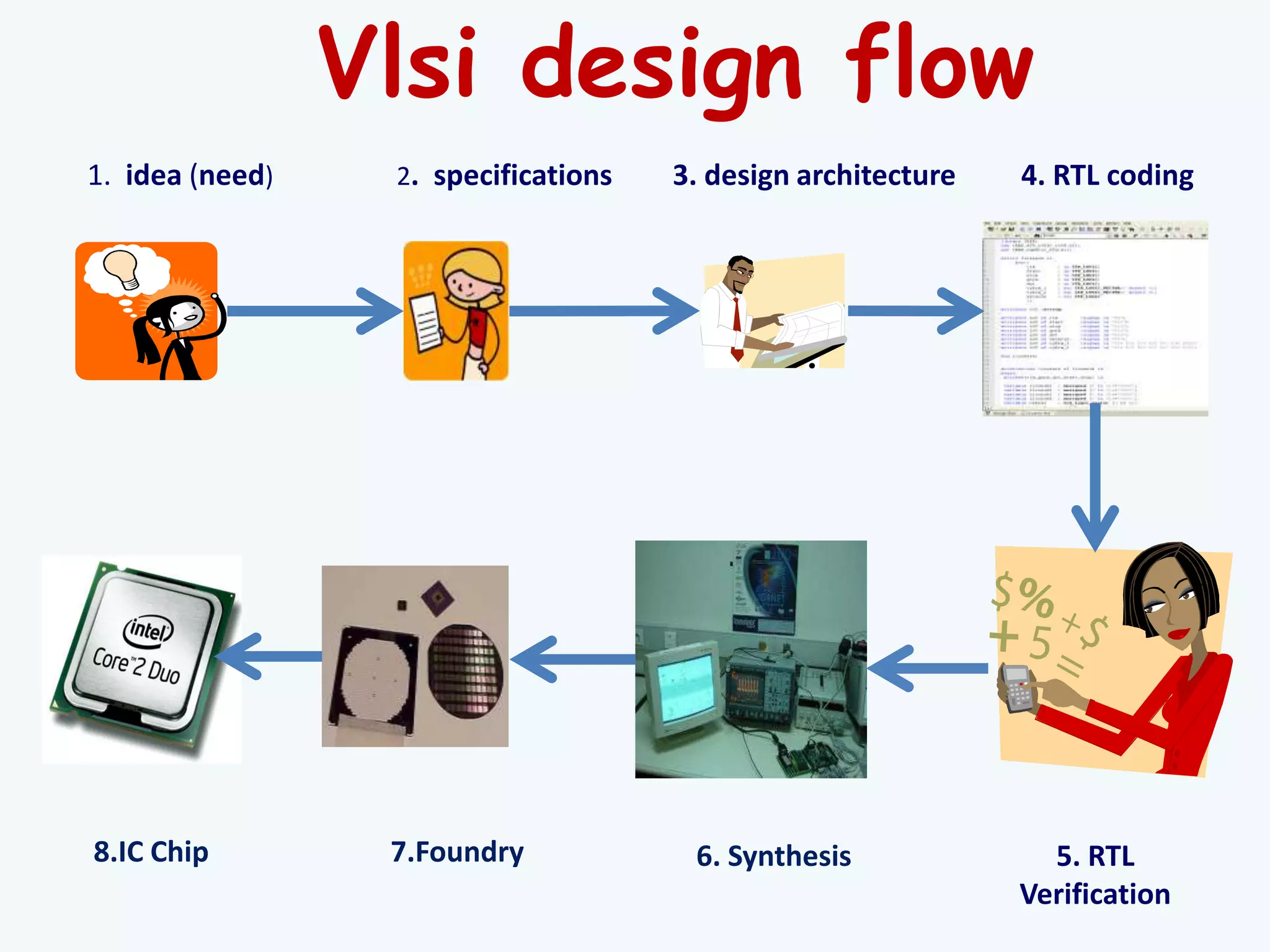Vlsi design flow
1. idea (need) 2. specifications 3. design architecture 4. RTL coding
5. RTL
Verification
6. Synthesis7.Foundry8.IC Chip
 