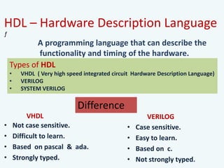 VHDL
• Not case sensitive.
• Difficult to learn.
• Based on pascal & ada.
• Strongly typed.
• Case sensitive.
• Easy to learn.
• Based on c.
• Not strongly typed.
HDL – Hardware Description Language
ƒ
A programming language that can describe the
functionality and timing of the hardware.
Types of HDL
• VHDL ( Very high speed integrated circuit Hardware Description Language)
• VERILOG
• SYSTEM VERILOG
VERILOG
Difference
 