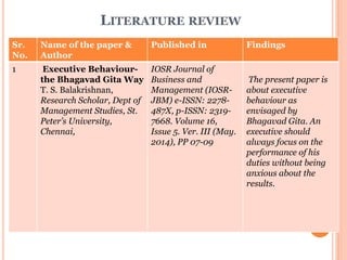 LITERATURE REVIEW
Sr.
No.
Name of the paper &
Author
Published in Findings
1 Executive Behaviour-
the Bhagavad Gita Way
T....