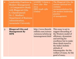 2 Leadership Practices in
Modern Management
: A Comparative Study
with Bhagavad-Gita
S. Chandramouli
Dr. C. Madhavi
Depart...