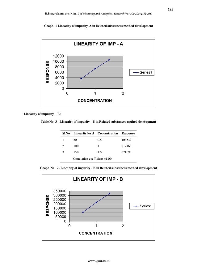 Method Development and Validation of Related Substances by HPLC for A…