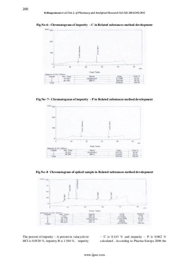 Method Development and Validation of Related Substances by HPLC for A…