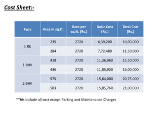 Cost Sheet:-
Type Area in sq.ft.
Rate per
sq.ft. (Rs.)
Basic Cost
(Rs.)
Total Cost
(Rs.)
1 RK
235 2720 6,39,200 10,00,000
284 2720 7,72,480 11,50,000
1 BHK
418 2720 11,36,960 15,50,000
436 2720 11,85,920 16,00,000
2 BHK
575 2720 15,64,000 20,75,000
583 2720 15,85,760 21,00,000
*This include all cost except Parking and Maintenance Charges
 