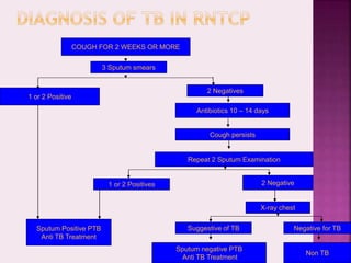 COUGH FOR 2 WEEKS OR MORE
3 Sputum smears
1 or 2 Positive
2 Negatives
Antibiotics 10 – 14 days
Cough persists
Repeat 2 Sputum Examination
1 or 2 Positives 2 Negative
X-ray chest
Suggestive of TB Negative for TB
Sputum negative PTB
Anti TB Treatment
Non TB
Sputum Positive PTB
Anti TB Treatment
 