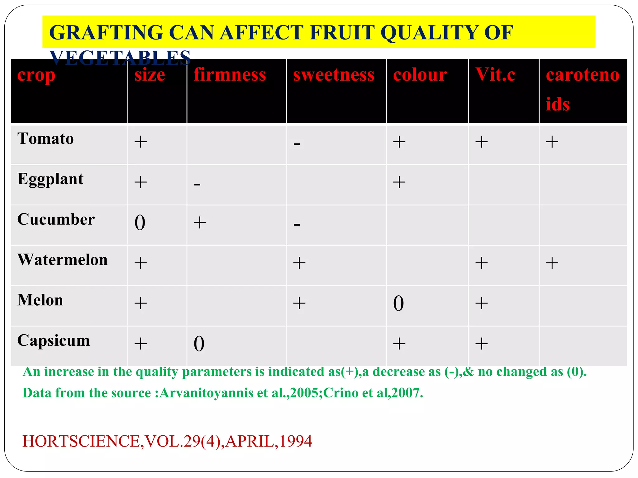 An increase in the quality parameters is indicated as(+),a decrease as (-),& no changed as (0).
Data from the source :Arvanitoyannis et al.,2005;Crino et al,2007.
HORTSCIENCE,VOL.29(4),APRIL,1994
crop size firmness sweetness colour Vit.c caroteno
ids
Tomato + - + + +
Eggplant + - +
Cucumber 0 + -
Watermelon + + + +
Melon + + 0 +
Capsicum + 0 + +
GRAFTING CAN AFFECT FRUIT QUALITY OF
VEGETABLES
 