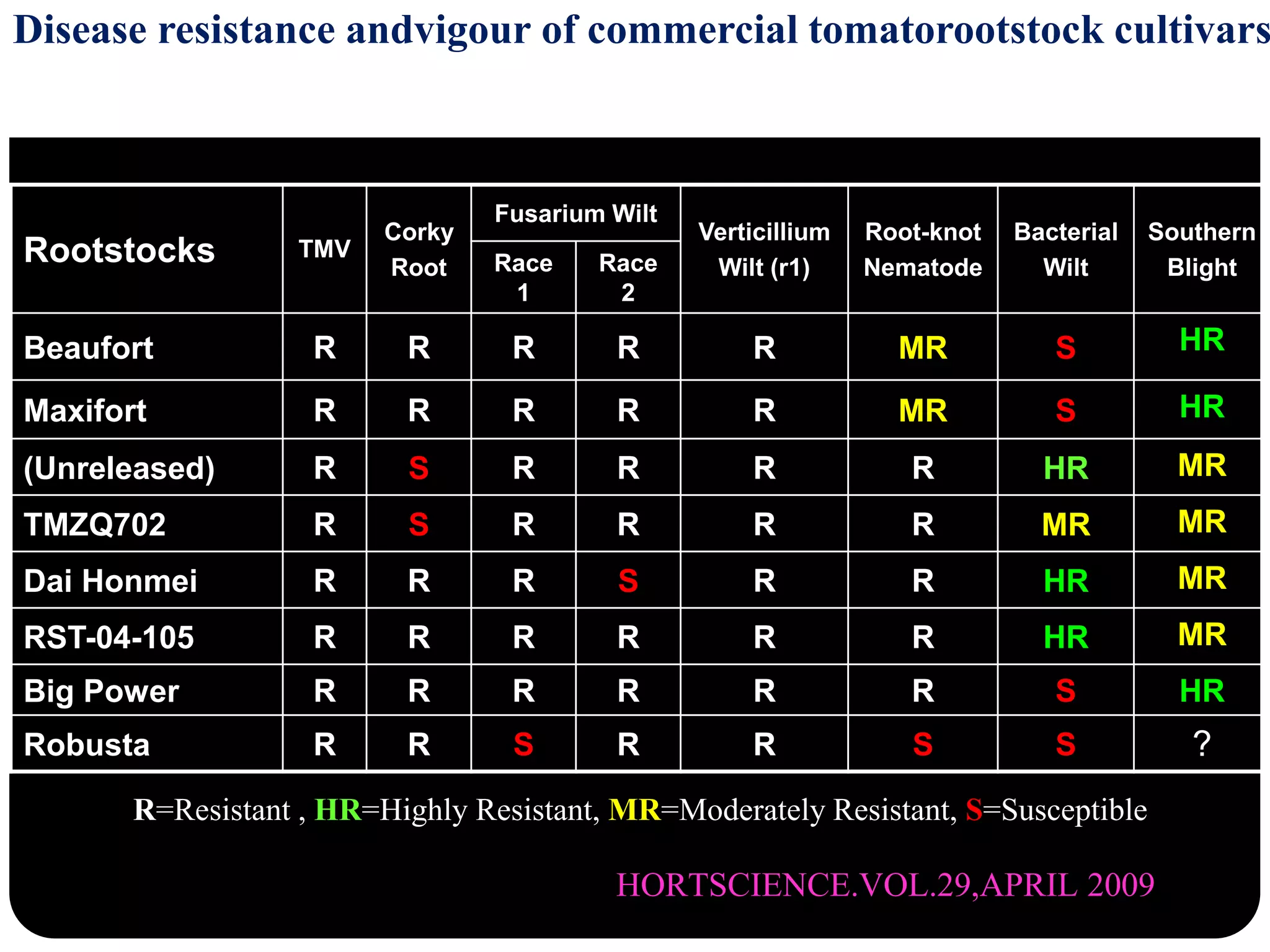 R=Resistant , HR=Highly Resistant, MR=Moderately Resistant, S=Susceptible
Disease resistance andvigour of commercial tomatorootstock cultivars
Rootstocks TMV
Corky
Root
Fusarium Wilt
Verticillium
Wilt (r1)
Root-knot
Nematode
Bacterial
Wilt
Southern
BlightRace
1
Race
2
Beaufort R R R R R MR S HR
Maxifort R R R R R MR S HR
(Unreleased) R S R R R R HR MR
TMZQ702 R S R R R R MR MR
Dai Honmei R R R S R R HR MR
RST-04-105 R R R R R R HR MR
Big Power R R R R R R S HR
Robusta R R S R R S S ?
HORTSCIENCE.VOL.29,APRIL 2009
 
