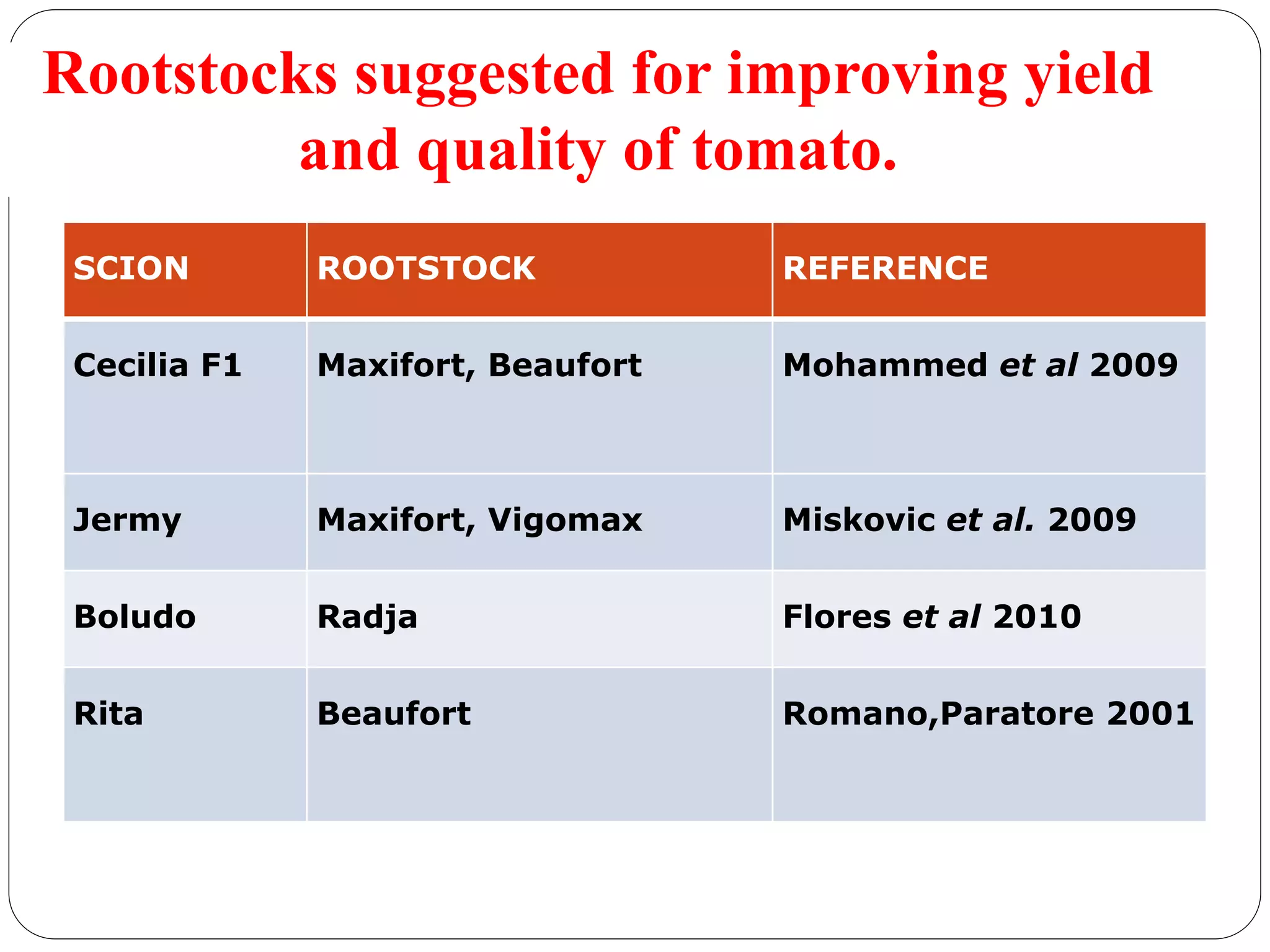 Rootstocks suggested for improving yield
and quality of tomato.
SCION ROOTSTOCK REFERENCE
Cecilia F1 Maxifort, Beaufort Mohammed et al 2009
Jermy Maxifort, Vigomax Miskovic et al. 2009
Boludo Radja Flores et al 2010
Rita Beaufort Romano,Paratore 2001
 