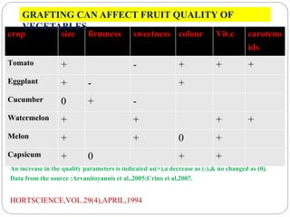 An increase in the quality parameters is indicated as(+),a decrease as (-),& no changed as (0).
Data from the source :Arvanitoyannis et al.,2005;Crino et al,2007.
HORTSCIENCE,VOL.29(4),APRIL,1994
crop size firmness sweetness colour Vit.c caroteno
ids
Tomato + - + + +
Eggplant + - +
Cucumber 0 + -
Watermelon + + + +
Melon + + 0 +
Capsicum + 0 + +
GRAFTING CAN AFFECT FRUIT QUALITY OF
VEGETABLES
 
