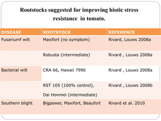 Rootstocks suggested for improving biotic stress
resistance in tomato.
DISEASE ROOTSTOCK REFERENCE
Fusariumf wilt Maxifort (no symptom) Rivard, Louws 2008a
Robusta (intermediate) Rivard , Louws 2008a
Bacterial wilt CRA 66, Hawaii 7996 Rivard , Louws 2008a
RST 105 (100% control),
Dai Honmei (intermediate)
Rivard , Louws 2008b
Southern blight Bigpower, Maxifort, Beaufort Rivard et al. 2010
 