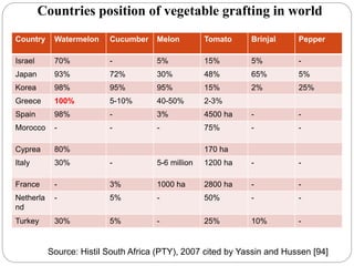 Country Watermelon Cucumber Melon Tomato Brinjal Pepper
Israel 70% - 5% 15% 5% -
Japan 93% 72% 30% 48% 65% 5%
Korea 98% 95% 95% 15% 2% 25%
Greece 100% 5-10% 40-50% 2-3%
Spain 98% - 3% 4500 ha - -
Morocco - - - 75% - -
Cyprea 80% 170 ha
Italy 30% - 5-6 million 1200 ha - -
France - 3% 1000 ha 2800 ha - -
Netherla
nd
- 5% - 50% - -
Turkey 30% 5% - 25% 10% -
Countries position of vegetable grafting in world
Source: Histil South Africa (PTY), 2007 cited by Yassin and Hussen [94]
 