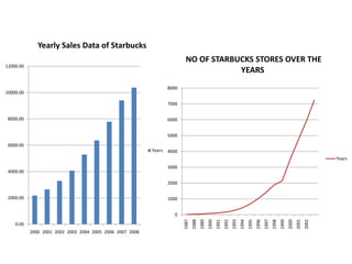 Yearly Sales Data of Starbucks
NO OF STARBUCKS STORES OVER THE
YEARS

12000.00

8000

10000.00

7000
8000.00

6000
5000

6000.00
Years

4000
Years
3000

4000.00

2000
2000.00

1000

2000 2001 2002 2003 2004 2005 2006 2007 2008

2002

2001

2000

1999

1998

1997

1996

1995

1994

1993

1992

1991

1990

1989

0.00

1988

1987

0

 