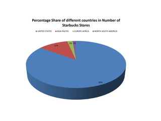 Percentage Share of different countries in Number of
Starbucks Stores
UNITED STATES

ASIA-PACIFIC

12%

EUROPE-AFRICA

NORTH-SOUTH AMERICA

2% 1%

85%

 
