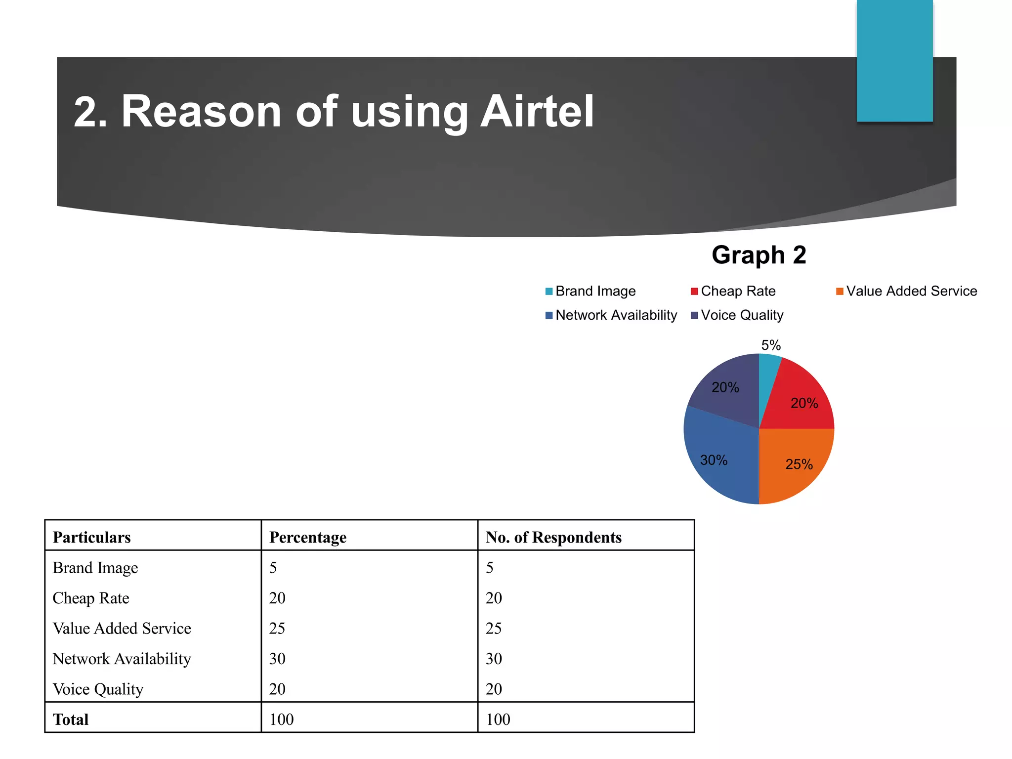 2. Reason of using Airtel
Particulars Percentage No. of Respondents
Brand Image 5 5
Cheap Rate 20 20
Value Added Service 25 25
Network Availability 30 30
Voice Quality 20 20
Total 100 100
5%
20%
25%30%
20%
Graph 2
Brand Image Cheap Rate Value Added Service
Network Availability Voice Quality
 