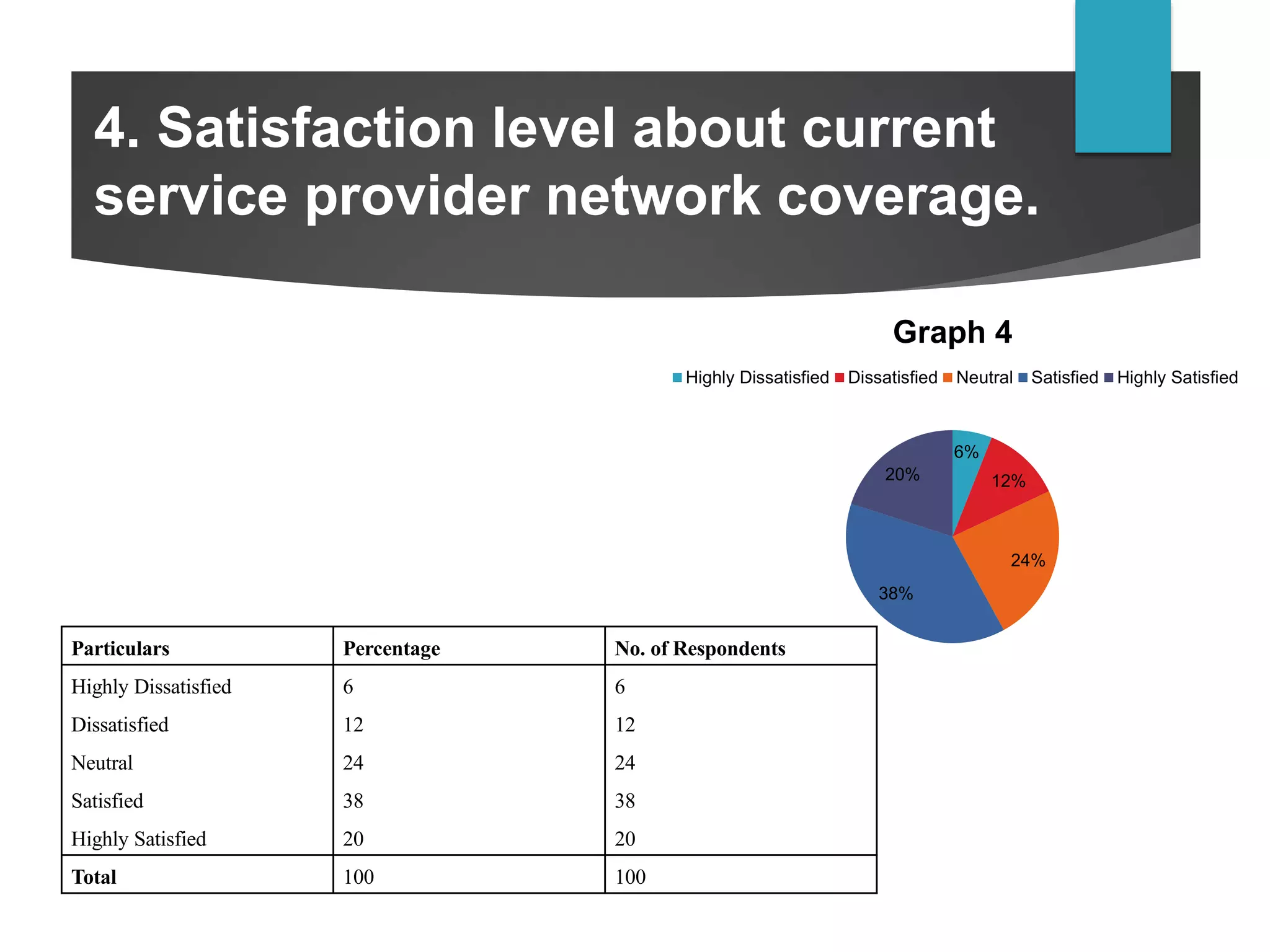4. Satisfaction level about current
service provider network coverage.
6%
12%
24%
38%
20%
Graph 4
Highly Dissatisfied Dissatisfied Neutral Satisfied Highly Satisfied
Particulars Percentage No. of Respondents
Highly Dissatisfied 6 6
Dissatisfied 12 12
Neutral 24 24
Satisfied 38 38
Highly Satisfied 20 20
Total 100 100
 