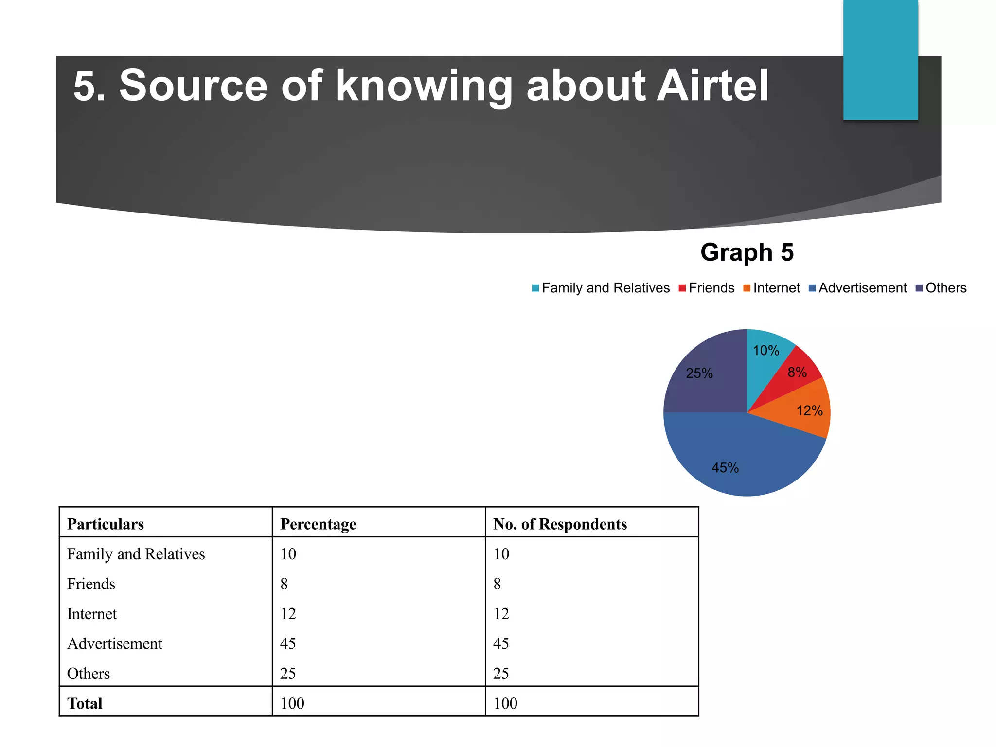 5. Source of knowing about Airtel
Particulars Percentage No. of Respondents
Family and Relatives 10 10
Friends 8 8
Internet 12 12
Advertisement 45 45
Others 25 25
Total 100 100
10%
8%
12%
45%
25%
Graph 5
Family and Relatives Friends Internet Advertisement Others
 