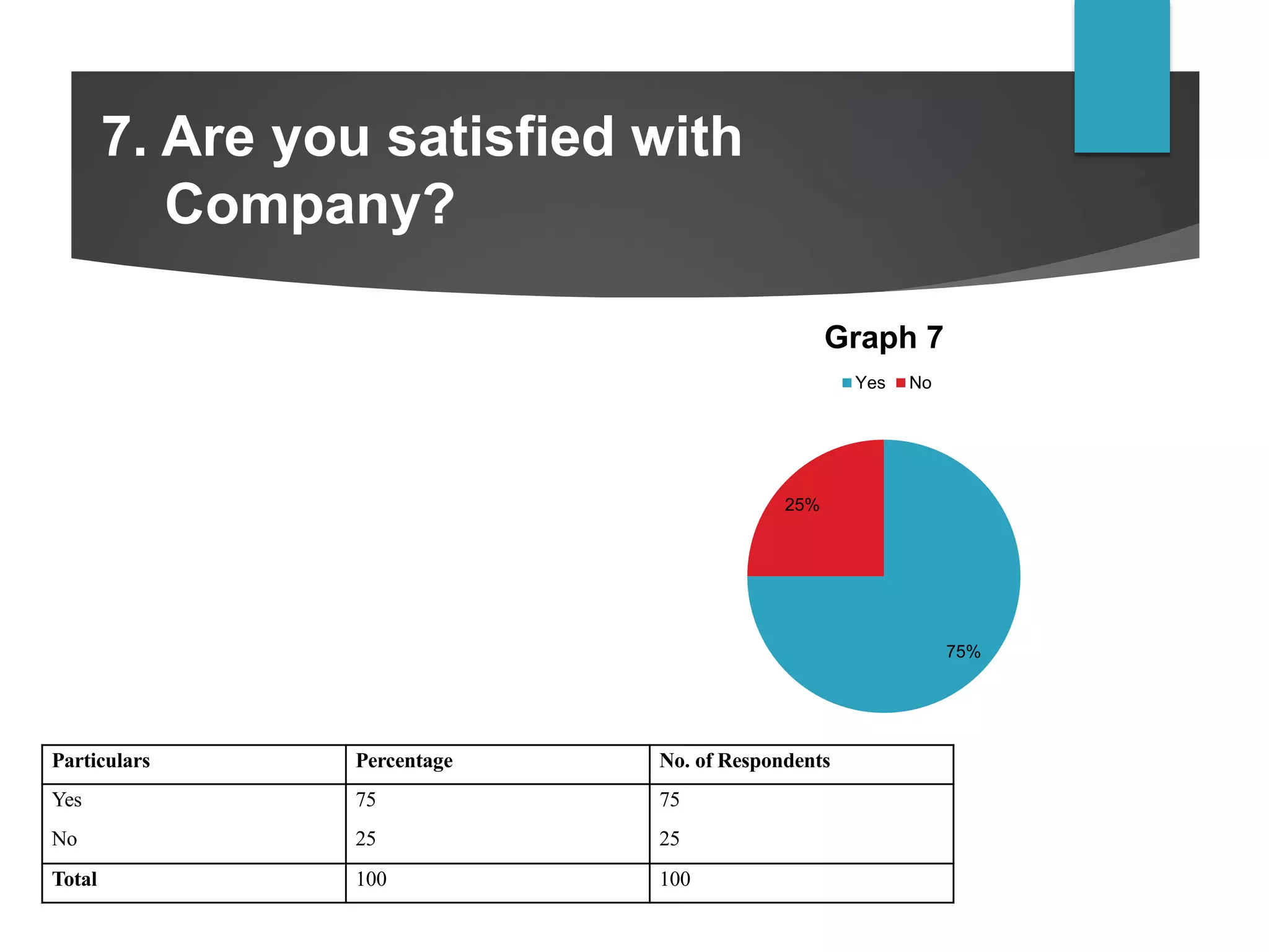 7. Are you satisfied with
Company?
Particulars Percentage No. of Respondents
Yes 75 75
No 25 25
Total 100 100
75%
25%
Graph 7
Yes No
 