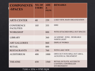 COMPONENTS
-SPACES
NO. OF
USERS
ARE
A
(SQ.M)
REMARKS
ARTS CENTER 40 220 LAKE VIEW, MAIN ORGANIZATION
CONFERENCE
FACILITIES
105 355 HIRE
WORKSHOP 800 WITH ATTACHED SPILL OUT SPACES
LIBRARY 360 ACADEMIC ZONE, DESIRABLE
NORTH LIGHT
ART GALLERIES 860 DISPLAY WORKS
RETAIL 800
RESTAURANTS 150 760 WITH LAKE VIEW
AUDITORIUM 400 1000 OPEN OUT INTO SPILL OUT AREA,
ACOUSTICAL TREATMENT
THEATRE 650 1560 RETAIL OUTLETS, ACCESS TO
CANTEEN, CONTROLLED
ENVIRONMENT
7100 + 35% = 9785 SQ.M
 