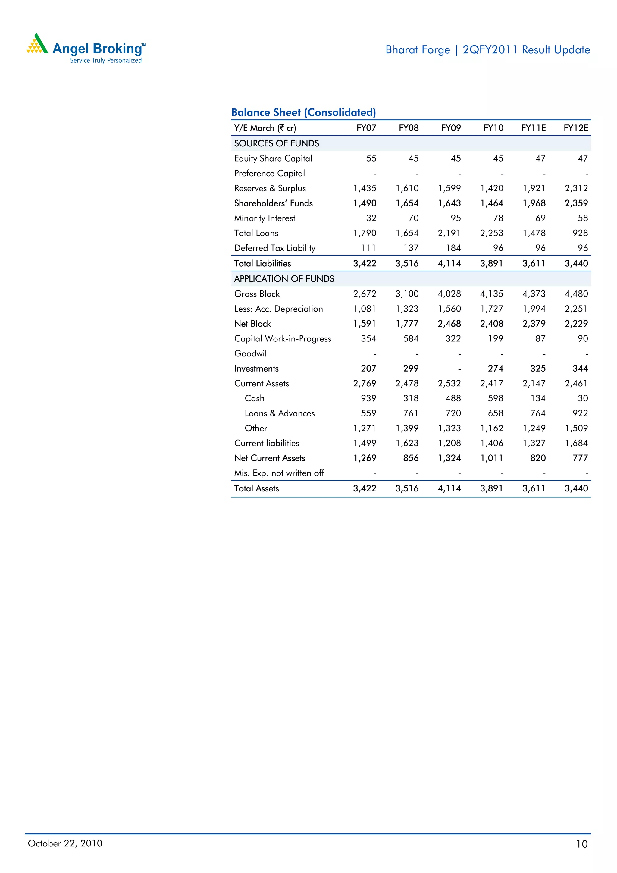 Bharat Forge | 2QFY2011 Result Update
October 22, 2010 10
Balance Sheet (Consolidated)
Y/E March (` cr) FY07 FY08 FY09 FY10 FY11E FY12E
SOURCES OF FUNDS
Equity Share Capital 55 45 45 45 47 47
Preference Capital - - - - - -
Reserves & Surplus 1,435 1,610 1,599 1,420 1,921 2,312
Shareholders’ Funds 1,490 1,654 1,643 1,464 1,968 2,359
Minority Interest 32 70 95 78 69 58
Total Loans 1,790 1,654 2,191 2,253 1,478 928
Deferred Tax Liability 111 137 184 96 96 96
Total Liabilities 3,422 3,516 4,114 3,891 3,611 3,440
APPLICATION OF FUNDS
Gross Block 2,672 3,100 4,028 4,135 4,373 4,480
Less: Acc. Depreciation 1,081 1,323 1,560 1,727 1,994 2,251
Net Block 1,591 1,777 2,468 2,408 2,379 2,229
Capital Work-in-Progress 354 584 322 199 87 90
Goodwill - - - - - -
Investments 207 299 - 274 325 344
Current Assets 2,769 2,478 2,532 2,417 2,147 2,461
Cash 939 318 488 598 134 30
Loans & Advances 559 761 720 658 764 922
Other 1,271 1,399 1,323 1,162 1,249 1,509
Current liabilities 1,499 1,623 1,208 1,406 1,327 1,684
Net Current Assets 1,269 856 1,324 1,011 820 777
Mis. Exp. not written off - - - - - -
Total Assets 3,422 3,516 4,114 3,891 3,611 3,440
 