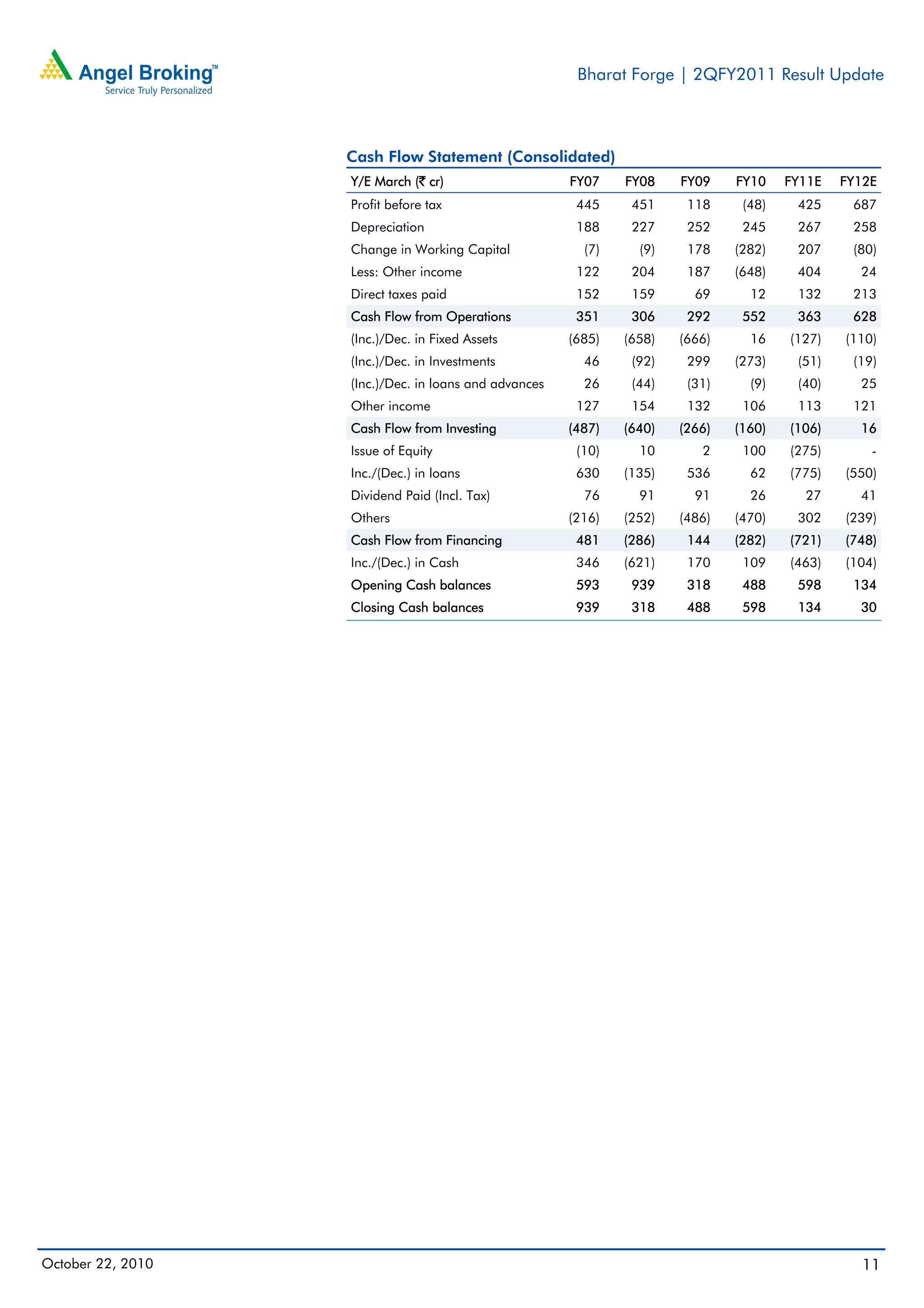 Bharat Forge | 2QFY2011 Result Update
October 22, 2010 11
Cash Flow Statement (Consolidated)
Y/E March (` cr) FY07 FY08 FY09 FY10 FY11E FY12E
Profit before tax 445 451 118 (48) 425 687
Depreciation 188 227 252 245 267 258
Change in Working Capital (7) (9) 178 (282) 207 (80)
Less: Other income 122 204 187 (648) 404 24
Direct taxes paid 152 159 69 12 132 213
Cash Flow from Operations 351 306 292 552 363 628
(Inc.)/Dec. in Fixed Assets (685) (658) (666) 16 (127) (110)
(Inc.)/Dec. in Investments 46 (92) 299 (273) (51) (19)
(Inc.)/Dec. in loans and advances 26 (44) (31) (9) (40) 25
Other income 127 154 132 106 113 121
Cash Flow from Investing (487) (640) (266) (160) (106) 16
Issue of Equity (10) 10 2 100 (275) -
Inc./(Dec.) in loans 630 (135) 536 62 (775) (550)
Dividend Paid (Incl. Tax) 76 91 91 26 27 41
Others (216) (252) (486) (470) 302 (239)
Cash Flow from Financing 481 (286) 144 (282) (721) (748)
Inc./(Dec.) in Cash 346 (621) 170 109 (463) (104)
Opening Cash balances 593 939 318 488 598 134
Closing Cash balances 939 318 488 598 134 30
 