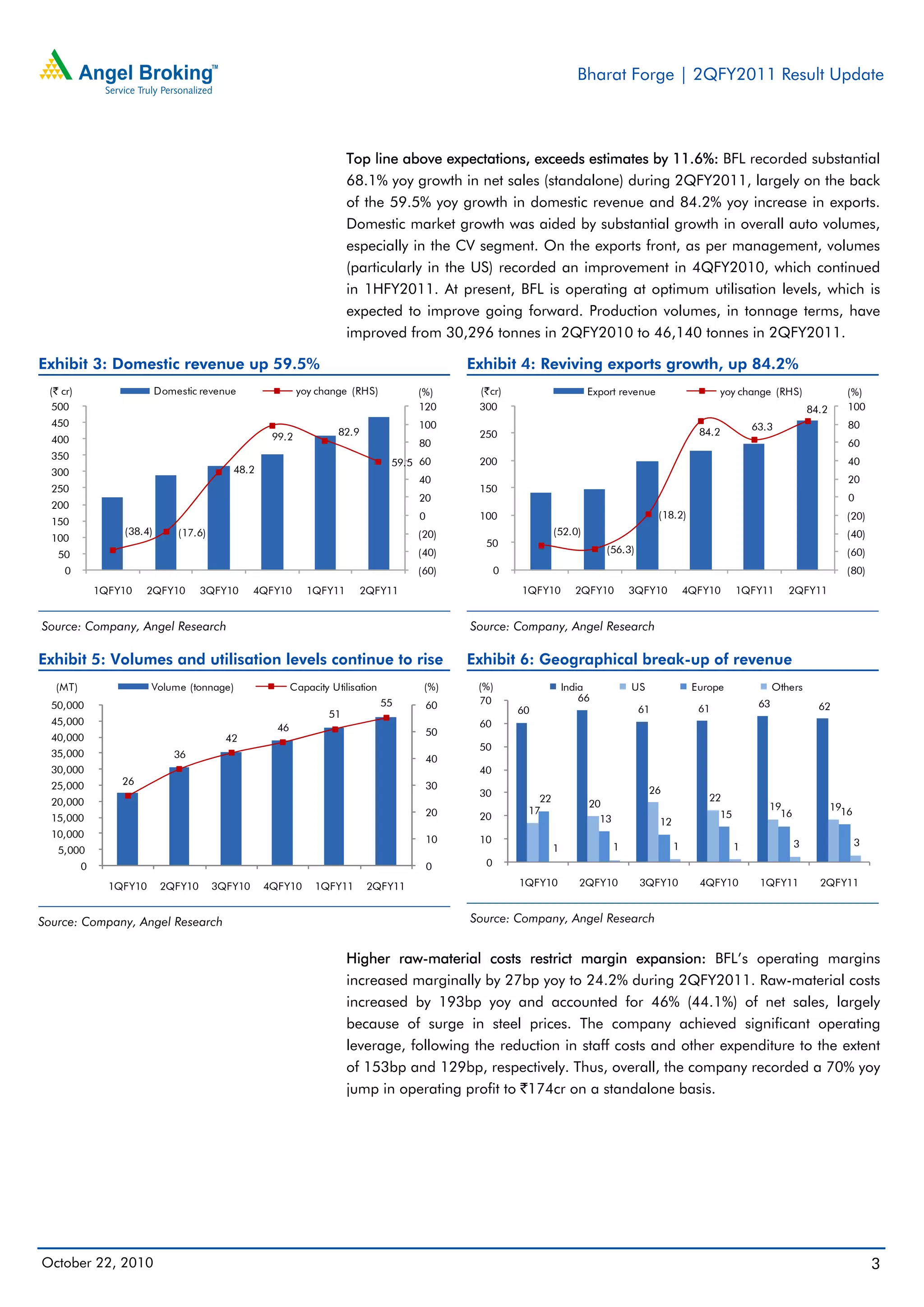 Bharat Forge | 2QFY2011 Result Update
October 22, 2010 3
Top line above expectations, exceeds estimates by 11.6%: BFL recorded substantial
68.1% yoy growth in net sales (standalone) during 2QFY2011, largely on the back
of the 59.5% yoy growth in domestic revenue and 84.2% yoy increase in exports.
Domestic market growth was aided by substantial growth in overall auto volumes,
especially in the CV segment. On the exports front, as per management, volumes
(particularly in the US) recorded an improvement in 4QFY2010, which continued
in 1HFY2011. At present, BFL is operating at optimum utilisation levels, which is
expected to improve going forward. Production volumes, in tonnage terms, have
improved from 30,296 tonnes in 2QFY2010 to 46,140 tonnes in 2QFY2011.
Exhibit 3: Domestic revenue up 59.5%
Source: Company, Angel Research
Exhibit 4: Reviving exports growth, up 84.2%
Source: Company, Angel Research
Exhibit 5: Volumes and utilisation levels continue to rise
Source: Company, Angel Research
Exhibit 6: Geographical break-up of revenue
Source: Company, Angel Research
Higher raw-material costs restrict margin expansion: BFL’s operating margins
increased marginally by 27bp yoy to 24.2% during 2QFY2011. Raw-material costs
increased by 193bp yoy and accounted for 46% (44.1%) of net sales, largely
because of surge in steel prices. The company achieved significant operating
leverage, following the reduction in staff costs and other expenditure to the extent
of 153bp and 129bp, respectively. Thus, overall, the company recorded a 70% yoy
jump in operating profit to `174cr on a standalone basis.
(38.4) (17.6)
48.2
99.2 82.9
59.5
(60)
(40)
(20)
0
20
40
60
80
100
120
0
50
100
150
200
250
300
350
400
450
500
1QFY10 2QFY10 3QFY10 4QFY10 1QFY11 2QFY11
(%)(` cr) Domestic revenue yoy change (RHS)
(52.0)
(56.3)
(18.2)
84.2
63.3
84.2
(80)
(60)
(40)
(20)
0
20
40
60
80
100
0
50
100
150
200
250
300
1QFY10 2QFY10 3QFY10 4QFY10 1QFY11 2QFY11
(%)(`cr) Export revenue yoy change (RHS)
26
36
42
46
51
55
0
10
20
30
40
50
60
0
5,000
10,000
15,000
20,000
25,000
30,000
35,000
40,000
45,000
50,000
1QFY10 2QFY10 3QFY10 4QFY10 1QFY11 2QFY11
(%)(MT) Volume (tonnage) Capacity Utilisation
60
66
61 61 63 62
17
20
26
22
19 19
22
13 12
15 16 16
1 1 1 1 3 3
0
10
20
30
40
50
60
70
1QFY10 2QFY10 3QFY10 4QFY10 1QFY11 2QFY11
(%) India US Europe Others
 