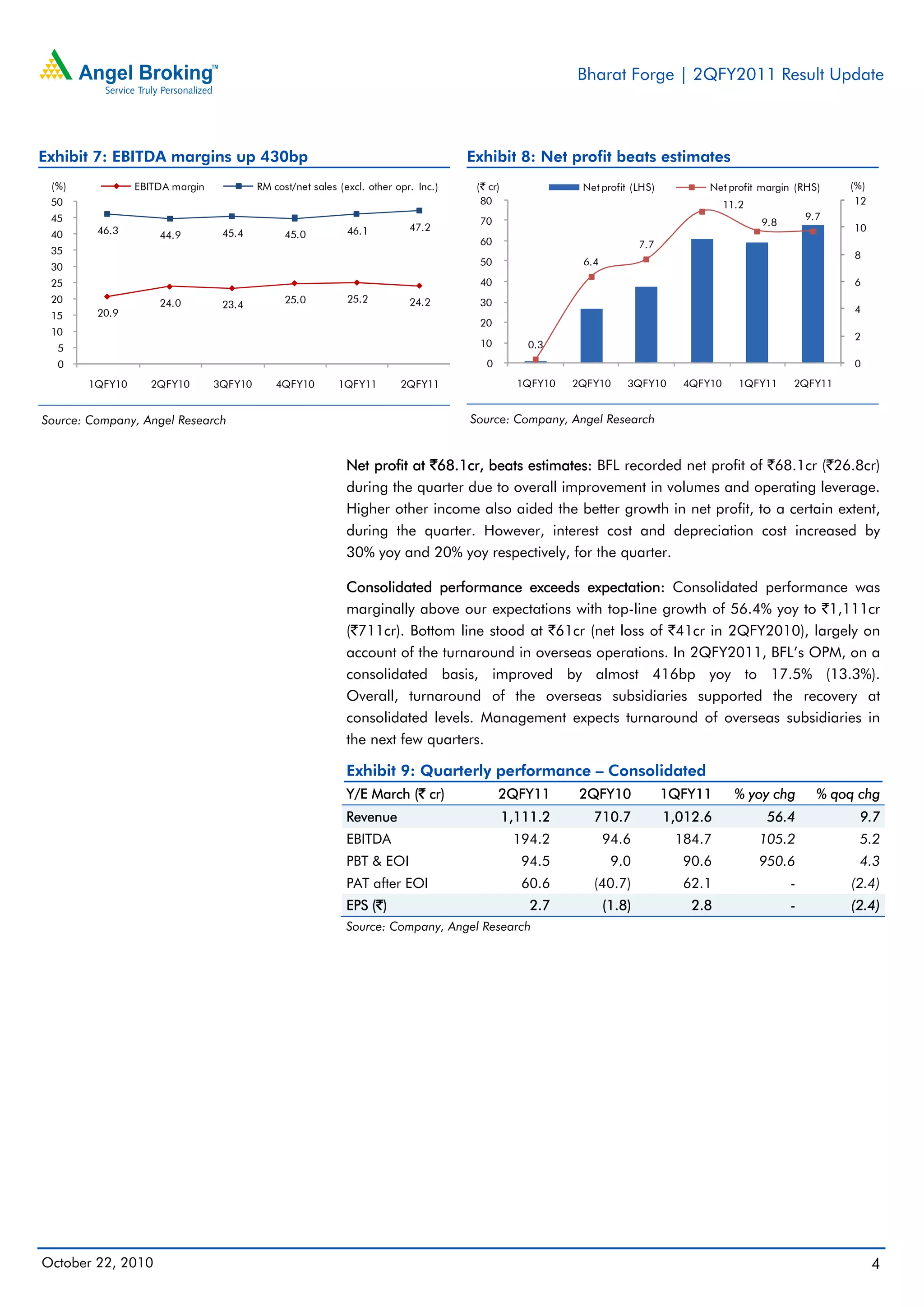 Bharat Forge | 2QFY2011 Result Update
October 22, 2010 4
Exhibit 7: EBITDA margins up 430bp
Source: Company, Angel Research
Exhibit 8: Net profit beats estimates
Source: Company, Angel Research
Net profit at `68.1cr, beats estimates: BFL recorded net profit of `68.1cr (`26.8cr)
during the quarter due to overall improvement in volumes and operating leverage.
Higher other income also aided the better growth in net profit, to a certain extent,
during the quarter. However, interest cost and depreciation cost increased by
30% yoy and 20% yoy respectively, for the quarter.
Consolidated performance exceeds expectation: Consolidated performance was
marginally above our expectations with top-line growth of 56.4% yoy to `1,111cr
(`711cr). Bottom line stood at `61cr (net loss of `41cr in 2QFY2010), largely on
account of the turnaround in overseas operations. In 2QFY2011, BFL’s OPM, on a
consolidated basis, improved by almost 416bp yoy to 17.5% (13.3%).
Overall, turnaround of the overseas subsidiaries supported the recovery at
consolidated levels. Management expects turnaround of overseas subsidiaries in
the next few quarters.
Exhibit 9: Quarterly performance – Consolidated
Y/E March (` cr) 2QFY11 2QFY10 1QFY11 % yoy chg % qoq chg
Revenue 1,111.2 710.7 1,012.6 56.4 9.7
EBITDA 194.2 94.6 184.7 105.2 5.2
PBT & EOI 94.5 9.0 90.6 950.6 4.3
PAT after EOI 60.6 (40.7) 62.1 - (2.4)
EPS (`) 2.7 (1.8) 2.8 - (2.4)
Source: Company, Angel Research
20.9
24.0 23.4 25.0 25.2 24.2
46.3 44.9 45.4 45.0 46.1 47.2
0
5
10
15
20
25
30
35
40
45
50
1QFY10 2QFY10 3QFY10 4QFY10 1QFY11 2QFY11
(%) EBITDA margin RM cost/net sales (excl. other opr. Inc.)
0.3
6.4
7.7
11.2
9.8
9.7
0
2
4
6
8
10
12
0
10
20
30
40
50
60
70
80
1QFY10 2QFY10 3QFY10 4QFY10 1QFY11 2QFY11
(%)(` cr) Net profit (LHS) Net profit margin (RHS)
 