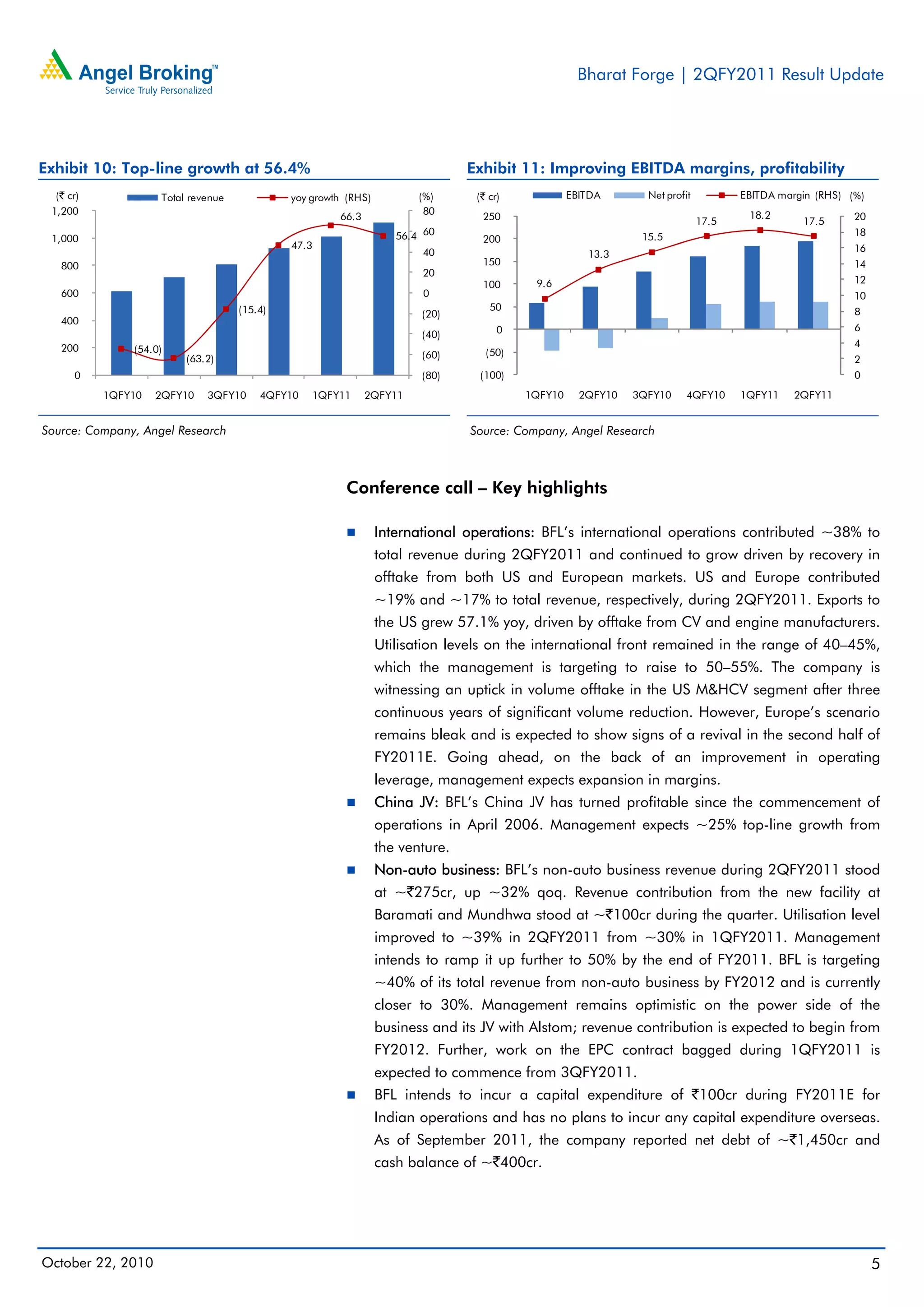 Bharat Forge | 2QFY2011 Result Update
October 22, 2010 5
Exhibit 10: Top-line growth at 56.4%
Source: Company, Angel Research
Exhibit 11: Improving EBITDA margins, profitability
Source: Company, Angel Research
Conference call – Key highlights
International operations: BFL’s international operations contributed ~38% to
total revenue during 2QFY2011 and continued to grow driven by recovery in
offtake from both US and European markets. US and Europe contributed
~19% and ~17% to total revenue, respectively, during 2QFY2011. Exports to
the US grew 57.1% yoy, driven by offtake from CV and engine manufacturers.
Utilisation levels on the international front remained in the range of 40–45%,
which the management is targeting to raise to 50–55%. The company is
witnessing an uptick in volume offtake in the US M&HCV segment after three
continuous years of significant volume reduction. However, Europe’s scenario
remains bleak and is expected to show signs of a revival in the second half of
FY2011E. Going ahead, on the back of an improvement in operating
leverage, management expects expansion in margins.
China JV: BFL’s China JV has turned profitable since the commencement of
operations in April 2006. Management expects ~25% top-line growth from
the venture.
Non-auto business: BFL’s non-auto business revenue during 2QFY2011 stood
at ~`275cr, up ~32% qoq. Revenue contribution from the new facility at
Baramati and Mundhwa stood at ~`100cr during the quarter. Utilisation level
improved to ~39% in 2QFY2011 from ~30% in 1QFY2011. Management
intends to ramp it up further to 50% by the end of FY2011. BFL is targeting
~40% of its total revenue from non-auto business by FY2012 and is currently
closer to 30%. Management remains optimistic on the power side of the
business and its JV with Alstom; revenue contribution is expected to begin from
FY2012. Further, work on the EPC contract bagged during 1QFY2011 is
expected to commence from 3QFY2011.
BFL intends to incur a capital expenditure of `100cr during FY2011E for
Indian operations and has no plans to incur any capital expenditure overseas.
As of September 2011, the company reported net debt of ~`1,450cr and
cash balance of ~`400cr.
(54.0)
(63.2)
(15.4)
47.3
66.3
56.4
(80)
(60)
(40)
(20)
0
20
40
60
80
0
200
400
600
800
1,000
1,200
1QFY10 2QFY10 3QFY10 4QFY10 1QFY11 2QFY11
(%)(` cr) Total revenue yoy growth (RHS)
9.6
13.3
15.5
17.5
18.2
17.5
0
2
4
6
8
10
12
14
16
18
20
(100)
(50)
0
50
100
150
200
250
1QFY10 2QFY10 3QFY10 4QFY10 1QFY11 2QFY11
(%)(` cr) EBITDA Net profit EBITDA margin (RHS)
 