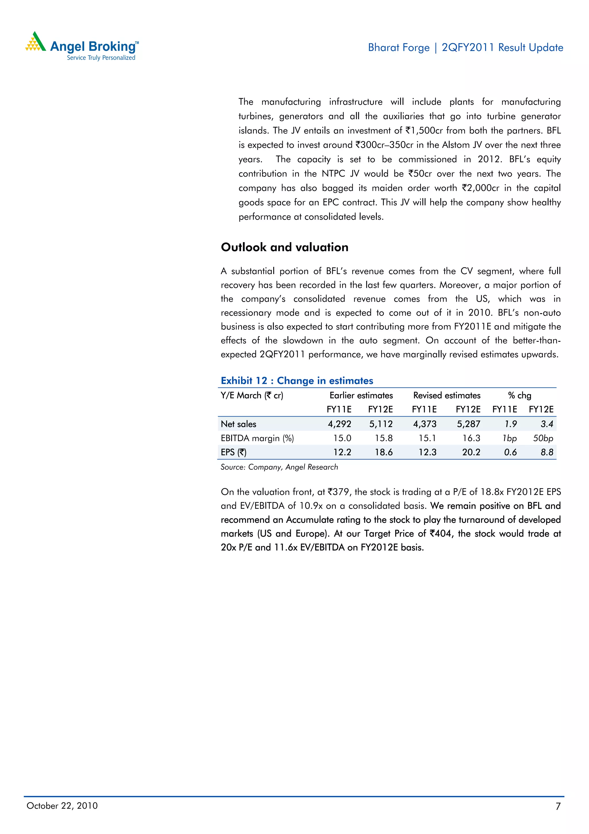 Bharat Forge | 2QFY2011 Result Update
October 22, 2010 7
The manufacturing infrastructure will include plants for manufacturing
turbines, generators and all the auxiliaries that go into turbine generator
islands. The JV entails an investment of `1,500cr from both the partners. BFL
is expected to invest around `300cr–350cr in the Alstom JV over the next three
years. The capacity is set to be commissioned in 2012. BFL’s equity
contribution in the NTPC JV would be `50cr over the next two years. The
company has also bagged its maiden order worth `2,000cr in the capital
goods space for an EPC contract. This JV will help the company show healthy
performance at consolidated levels.
Outlook and valuation
A substantial portion of BFL’s revenue comes from the CV segment, where full
recovery has been recorded in the last few quarters. Moreover, a major portion of
the company’s consolidated revenue comes from the US, which was in
recessionary mode and is expected to come out of it in 2010. BFL’s non-auto
business is also expected to start contributing more from FY2011E and mitigate the
effects of the slowdown in the auto segment. On account of the better-than-
expected 2QFY2011 performance, we have marginally revised estimates upwards.
Exhibit 12 : Change in estimates
Y/E March (` cr) Earlier estimates Revised estimates % chg
FY11E FY12E FY11E FY12E FY11E FY12E
Net sales 4,292 5,112 4,373 5,287 1.9 3.4
EBITDA margin (%) 15.0 15.8 15.1 16.3 1bp 50bp
EPS (`) 12.2 18.6 12.3 20.2 0.6 8.8
Source: Company, Angel Research
On the valuation front, at `379, the stock is trading at a P/E of 18.8x FY2012E EPS
and EV/EBITDA of 10.9x on a consolidated basis. We remain positive on BFL and
recommend an Accumulate rating to the stock to play the turnaround of developed
markets (US and Europe). At our Target Price of `404, the stock would trade at
20x P/E and 11.6x EV/EBITDA on FY2012E basis.
 