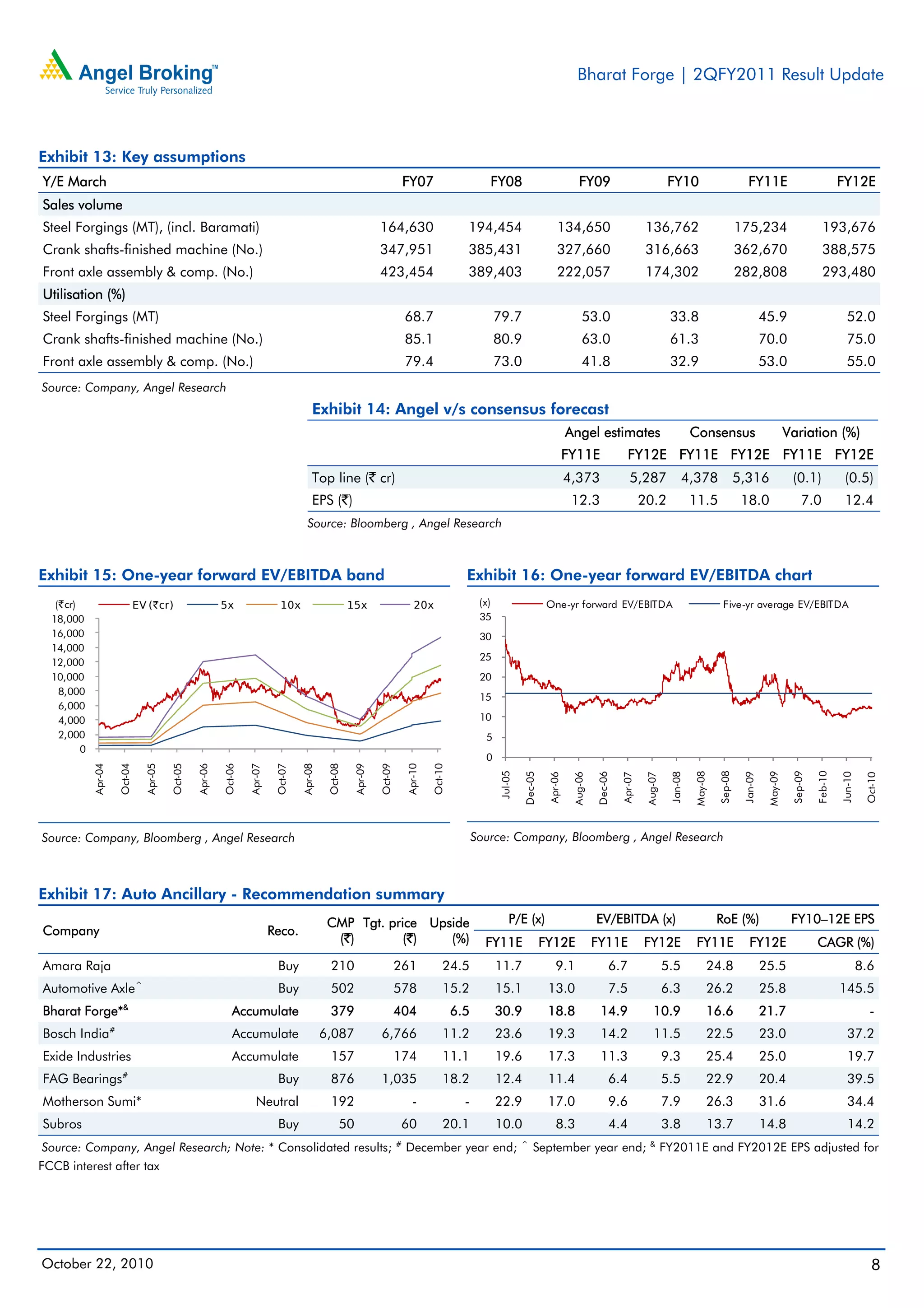 Bharat Forge | 2QFY2011 Result Update
October 22, 2010 8
Exhibit 13: Key assumptions
Y/E March FY07 FY08 FY09 FY10 FY11E FY12E
Sales volume
Steel Forgings (MT), (incl. Baramati) 164,630 194,454 134,650 136,762 175,234 193,676
Crank shafts-finished machine (No.) 347,951 385,431 327,660 316,663 362,670 388,575
Front axle assembly & comp. (No.) 423,454 389,403 222,057 174,302 282,808 293,480
Utilisation (%)
Steel Forgings (MT) 68.7 79.7 53.0 33.8 45.9 52.0
Crank shafts-finished machine (No.) 85.1 80.9 63.0 61.3 70.0 75.0
Front axle assembly & comp. (No.) 79.4 73.0 41.8 32.9 53.0 55.0
Source: Company, Angel Research
Exhibit 14: Angel v/s consensus forecast
Angel estimates Consensus Variation (%)
FY11E FY12E FY11E FY12E FY11E FY12E
Top line (` cr) 4,373 5,287 4,378 5,316 (0.1) (0.5)
EPS (`) 12.3 20.2 11.5 18.0 7.0 12.4
Source: Bloomberg , Angel Research
Exhibit 15: One-year forward EV/EBITDA band
Source: Company, Bloomberg , Angel Research
Exhibit 16: One-year forward EV/EBITDA chart
Source: Company, Bloomberg , Angel Research
Exhibit 17: Auto Ancillary - Recommendation summary
Company Reco.
CMP
(`)
Tgt. price
(`)
Upside
(%)
P/E (x) EV/EBITDA (x) RoE (%) FY10–12E EPS
FY11E FY12E FY11E FY12E FY11E FY12E CAGR (%)
Amara Raja Buy 210 261 24.5 11.7 9.1 6.7 5.5 24.8 25.5 8.6
Automotive Axle^
Buy 502 578 15.2 15.1 13.0 7.5 6.3 26.2 25.8 145.5
Bharat Forge*&
Accumulate 379 404 6.5 30.9 18.8 14.9 10.9 16.6 21.7 -
Bosch India#
Accumulate 6,087 6,766 11.2 23.6 19.3 14.2 11.5 22.5 23.0 37.2
Exide Industries Accumulate 157 174 11.1 19.6 17.3 11.3 9.3 25.4 25.0 19.7
FAG Bearings#
Buy 876 1,035 18.2 12.4 11.4 6.4 5.5 22.9 20.4 39.5
Motherson Sumi* Neutral 192 - - 22.9 17.0 9.6 7.9 26.3 31.6 34.4
Subros Buy 50 60 20.1 10.0 8.3 4.4 3.8 13.7 14.8 14.2
Source: Company, Angel Research; Note: * Consolidated results; #
December year end; ^
September year end; &
FY2011E and FY2012E EPS adjusted for
FCCB interest after tax
0
2,000
4,000
6,000
8,000
10,000
12,000
14,000
16,000
18,000
Apr-04
Oct-04
Apr-05
Oct-05
Apr-06
Oct-06
Apr-07
Oct-07
Apr-08
Oct-08
Apr-09
Oct-09
Apr-10
Oct-10
(`cr) EV (`cr) 5x 10x 15x 20x
0
5
10
15
20
25
30
35
Jul-05
Dec-05
Apr-06
Aug-06
Dec-06
Apr-07
Aug-07
Jan-08
May-08
Sep-08
Jan-09
May-09
Sep-09
Feb-10
Jun-10
Oct-10
(x) One-yr forward EV/EBITDA Five-yr average EV/EBITDA
 