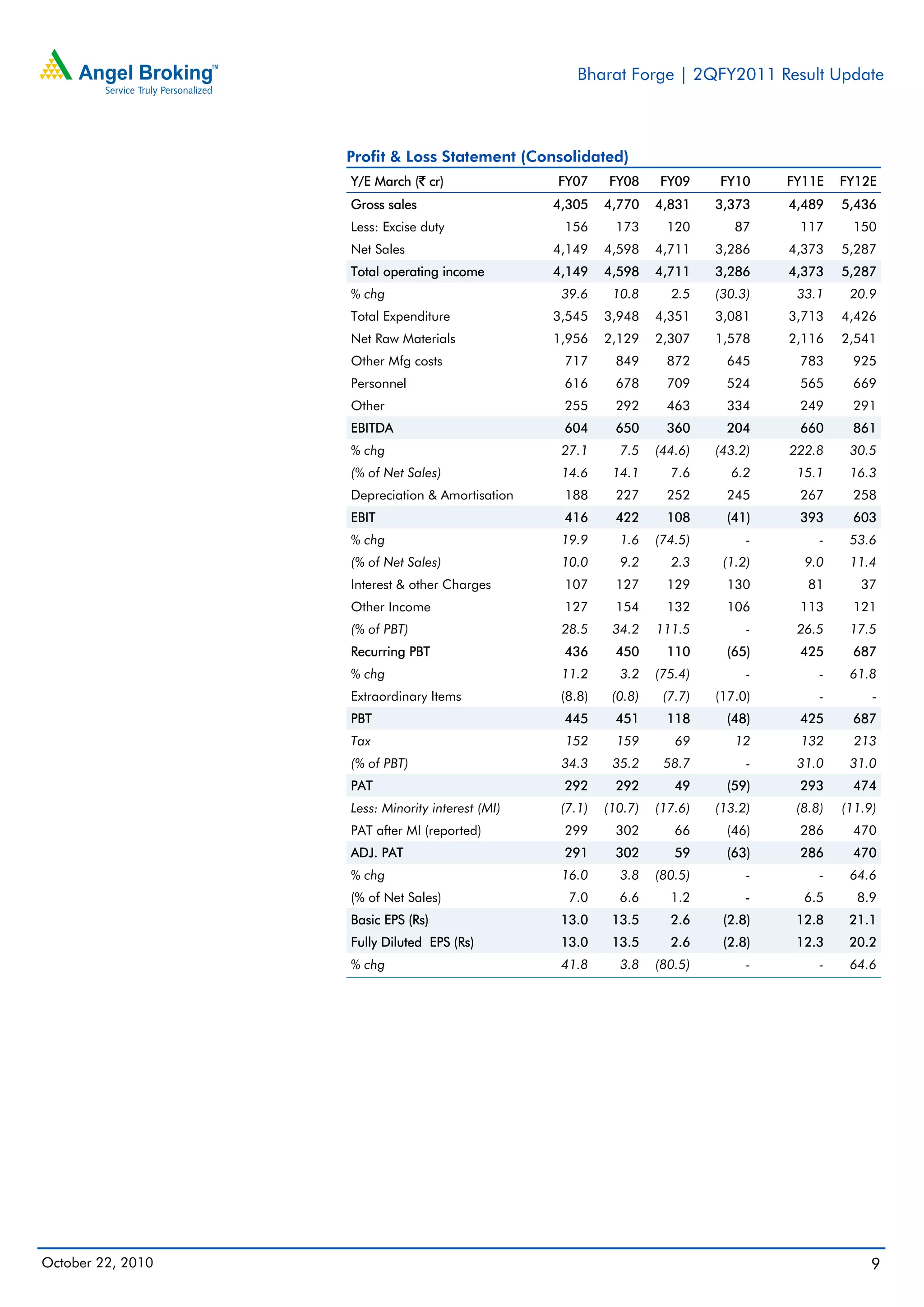 Bharat Forge | 2QFY2011 Result Update
October 22, 2010 9
Profit & Loss Statement (Consolidated)
Y/E March (` cr) FY07 FY08 FY09 FY10 FY11E FY12E
Gross sales 4,305 4,770 4,831 3,373 4,489 5,436
Less: Excise duty 156 173 120 87 117 150
Net Sales 4,149 4,598 4,711 3,286 4,373 5,287
Total operating income 4,149 4,598 4,711 3,286 4,373 5,287
% chg 39.6 10.8 2.5 (30.3) 33.1 20.9
Total Expenditure 3,545 3,948 4,351 3,081 3,713 4,426
Net Raw Materials 1,956 2,129 2,307 1,578 2,116 2,541
Other Mfg costs 717 849 872 645 783 925
Personnel 616 678 709 524 565 669
Other 255 292 463 334 249 291
EBITDA 604 650 360 204 660 861
% chg 27.1 7.5 (44.6) (43.2) 222.8 30.5
(% of Net Sales) 14.6 14.1 7.6 6.2 15.1 16.3
Depreciation & Amortisation 188 227 252 245 267 258
EBIT 416 422 108 (41) 393 603
% chg 19.9 1.6 (74.5) - - 53.6
(% of Net Sales) 10.0 9.2 2.3 (1.2) 9.0 11.4
Interest & other Charges 107 127 129 130 81 37
Other Income 127 154 132 106 113 121
(% of PBT) 28.5 34.2 111.5 - 26.5 17.5
Recurring PBT 436 450 110 (65) 425 687
% chg 11.2 3.2 (75.4) - - 61.8
Extraordinary Items (8.8) (0.8) (7.7) (17.0) - -
PBT 445 451 118 (48) 425 687
Tax 152 159 69 12 132 213
(% of PBT) 34.3 35.2 58.7 - 31.0 31.0
PAT 292 292 49 (59) 293 474
Less: Minority interest (MI) (7.1) (10.7) (17.6) (13.2) (8.8) (11.9)
PAT after MI (reported) 299 302 66 (46) 286 470
ADJ. PAT 291 302 59 (63) 286 470
% chg 16.0 3.8 (80.5) - - 64.6
(% of Net Sales) 7.0 6.6 1.2 - 6.5 8.9
Basic EPS (Rs) 13.0 13.5 2.6 (2.8) 12.8 21.1
Fully Diluted EPS (Rs) 13.0 13.5 2.6 (2.8) 12.3 20.2
% chg 41.8 3.8 (80.5) - - 64.6
 