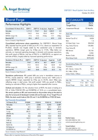 Please refer to important disclosures at the end of this report 1
Consolidated Y/E March (` cr) 2QFY11 2QFY10 % chg (yoy) Angel est. % diff.
Net sales 1,111.2 710.7 56.4 1,052.9 5.5
EBITDA 194.2 94.6 105.2 185.9 4.5
EBITDA margin (%) 17.5 13.3 416bp 17.7 (18bp)
Reported PAT 60.6 (40.7) - 62.0 (2.2)
Source: Company, Angel Research
Consolidated performance above expectations: For 2QFY2011, Bharat Forge
(BFL) reported top-line growth of 56% yoy to `1,111cr, above our expectation of
`1,053cr. Growth was largely aided by the substantial jump in domestic
operations. EBITDA margin grew by 416bp yoy to 17.5%, 18bp below our
estimate, on improved operating leverage in domestic and overseas operations.
Net profit stood at `60.6cr (net loss of `40.7cr in 2QFY2010), as against our
estimate of `62cr, largely aided by improved operating performance.
Standalone Y/E March (` cr) 2QFY11 2QFY10 % chg (yoy) Angel est. % diff.
Net sales 718.7 427.6 68.1 643.9 11.6
EBITDA 174.1 102.4 70.0 160.8 8.3
EBITDA margin (%) 24.2 24.0 27bp 25.0 (75)bp
Reported PAT 68.1 26.8 154.0 62.3 9.4
Source: Company, Angel Research
Standalone performance: BFL posted 68% yoy jump in standalone revenue at
`719cr, mainly aided by ~60% jump in domestic revenue and ~84% jump in
exports. EBITDA margin expanded by 27bp yoy to 24.2%, down 96bp qoq,
reflecting surge in steel prices. Net profit posted 154% yoy growth to `68cr,
beating our estimate of `62cr, owing to higher-than-expected other income.
Outlook and valuation: On the valuation front, at `379, the stock is trading at a
P/E of 18.8x FY2012E EPS and EV/EBITDA of 10.9x on a consolidated basis.
We remain positive on BFL and recommend an Accumulate rating to the stock to
play the turnaround of developed markets (US and Europe). At our Target Price of
`404, the stock would trade at 20x P/E and 11.6x EV/EBITDA on FY2012E basis.
 
Key Financials (Consolidated)
Y/E March (` cr) FY2009 FY2010 FY2011E FY2012E
Net sales 4,711 3,286 4,373 5,287
% chg 2.5 (30.3) 33.1 20.9
Net profit 58.7 (63.3) 285.6 470.2
% chg (80.5) - - 64.6
EBITDA (%) 7.6 6.2 15.1 16.3
EPS (`) 2.6 (2.8) 12.3 20.2
P/E (x) 143.9 - 30.9 18.8
P/BV (x) 5.1 5.8 4.5 3.7
RoE (%) 3.6 (4.1) 16.6 21.7
RoCE (%) 2.8 (1.0) 10.5 17.1
EV/Sales (x) 2.2 3.0 2.2 1.7
EV/EBITDA (x) 29.3 50.0 14.9 10.9
Source: Company, Angel Research
ACCUMULATE
CMP `379
Target Price `404
Investment Period 12 Months
Stock Info
Sector
Bloomberg Code BHFC@IN
Shareholding Pattern (%)
Promoters 42.1
MF / Banks / Indian Fls 28.3
FII / NRIs / OCBs 15.0
Indian Public / Others 14.6
Abs. (%) 3m 1yr 3yr
Sensex 11.3 20.1 14.5
Bharat Forge 13.6 36.9 32.5
2
20,166
6,066
BFRG.BO
8,834
1.2
390/232
129,896
Auto Ancillary
Avg. Daily Volume
Market Cap (` cr)
Beta
52 Week High / Low
Face Value (`)
BSE Sensex
Nifty
Reuters Code
Vaishali Jajoo
022-4040 3800 Ext: 344
vaishali.jajoo@angelbroking.com
Yaresh Kothari
022-4040 3800 Ext: 313
yareshb.kothari@angelbroking.com
Bharat Forge
Performance Highlights
2QFY2011 Result Update| Auto Ancillary
October 22, 2010
 