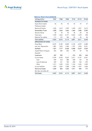 Bharat Forge | 2QFY2011 Result Update
October 22, 2010 10
Balance Sheet (Consolidated)
Y/E March (` cr) FY07 FY08 FY09 FY10 FY11E FY12E
SOURCES OF FUNDS
Equity Share Capital 55 45 45 45 47 47
Preference Capital - - - - - -
Reserves & Surplus 1,435 1,610 1,599 1,420 1,921 2,312
Shareholders’ Funds 1,490 1,654 1,643 1,464 1,968 2,359
Minority Interest 32 70 95 78 69 58
Total Loans 1,790 1,654 2,191 2,253 1,478 928
Deferred Tax Liability 111 137 184 96 96 96
Total Liabilities 3,422 3,516 4,114 3,891 3,611 3,440
APPLICATION OF FUNDS
Gross Block 2,672 3,100 4,028 4,135 4,373 4,480
Less: Acc. Depreciation 1,081 1,323 1,560 1,727 1,994 2,251
Net Block 1,591 1,777 2,468 2,408 2,379 2,229
Capital Work-in-Progress 354 584 322 199 87 90
Goodwill - - - - - -
Investments 207 299 - 274 325 344
Current Assets 2,769 2,478 2,532 2,417 2,147 2,461
Cash 939 318 488 598 134 30
Loans & Advances 559 761 720 658 764 922
Other 1,271 1,399 1,323 1,162 1,249 1,509
Current liabilities 1,499 1,623 1,208 1,406 1,327 1,684
Net Current Assets 1,269 856 1,324 1,011 820 777
Mis. Exp. not written off - - - - - -
Total Assets 3,422 3,516 4,114 3,891 3,611 3,440
 