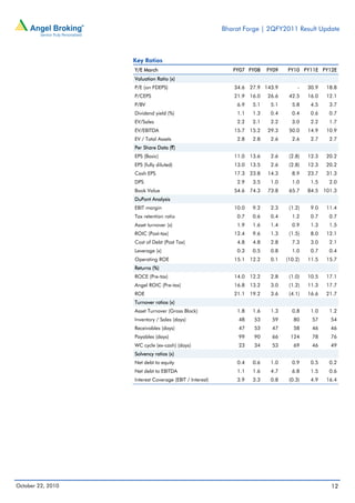 Bharat Forge | 2QFY2011 Result Update
October 22, 2010 12
Key Ratios
Y/E March FY07 FY08 FY09 FY10 FY11E FY12E
Valuation Ratio (x)
P/E (on FDEPS) 34.6 27.9 143.9 - 30.9 18.8
P/CEPS 21.9 16.0 26.6 42.5 16.0 12.1
P/BV 6.9 5.1 5.1 5.8 4.5 3.7
Dividend yield (%) 1.1 1.3 0.4 0.4 0.6 0.7
EV/Sales 2.2 2.1 2.2 3.0 2.2 1.7
EV/EBITDA 15.7 15.2 29.3 50.0 14.9 10.9
EV / Total Assets 2.8 2.8 2.6 2.6 2.7 2.7
Per Share Data (`)
EPS (Basic) 11.0 13.6 2.6 (2.8) 12.3 20.2
EPS (fully diluted) 13.0 13.5 2.6 (2.8) 12.3 20.2
Cash EPS 17.3 23.8 14.3 8.9 23.7 31.3
DPS 2.9 3.5 1.0 1.0 1.5 2.0
Book Value 54.6 74.3 73.8 65.7 84.5 101.3
DuPont Analysis
EBIT margin 10.0 9.2 2.3 (1.2) 9.0 11.4
Tax retention ratio 0.7 0.6 0.4 1.2 0.7 0.7
Asset turnover (x) 1.9 1.6 1.4 0.9 1.3 1.5
ROIC (Post-tax) 12.4 9.6 1.3 (1.5) 8.0 12.1
Cost of Debt (Post Tax) 4.8 4.8 2.8 7.3 3.0 2.1
Leverage (x) 0.3 0.5 0.8 1.0 0.7 0.4
Operating ROE 15.1 12.2 0.1 (10.2) 11.5 15.7
Returns (%)
ROCE (Pre-tax) 14.0 12.2 2.8 (1.0) 10.5 17.1
Angel ROIC (Pre-tax) 16.8 13.2 3.0 (1.2) 11.3 17.7
ROE 21.1 19.2 3.6 (4.1) 16.6 21.7
Turnover ratios (x)
Asset Turnover (Gross Block) 1.8 1.6 1.3 0.8 1.0 1.2
Inventory / Sales (days) 48 53 59 80 57 54
Receivables (days) 47 53 47 58 46 46
Payables (days) 99 90 66 124 78 76
WC cycle (ex-cash) (days) 23 34 53 69 46 49
Solvency ratios (x)
Net debt to equity 0.4 0.6 1.0 0.9 0.5 0.2
Net debt to EBITDA 1.1 1.6 4.7 6.8 1.5 0.6
Interest Coverage (EBIT / Interest) 3.9 3.3 0.8 (0.3) 4.9 16.4
 
