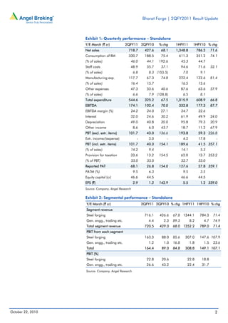 Bharat Forge | 2QFY2011 Result Update
October 22, 2010 2
Exhibit 1: Quarterly performance – Standalone
Y/E March (` cr) 2QFY11 2QFY10 % chg 1HFY11 1HFY10 % chg
Net sales 718.7 427.6 68.1 1,348.8 786.2 71.6
Consumption of RM 330.7 188.5 75.4 611.3 351.2 74.1
(% of sales) 46.0 44.1 192.6 45.3 44.7
Staff costs 48.9 35.7 37.1 94.6 71.6 32.1
(% of sales) 6.8 8.3 (153.5) 7.0 9.1
Manufacturing exp. 117.7 67.3 74.8 222.4 122.6 81.4
(% of sales) 16.4 15.7 16.5 15.6
Other expenses 47.3 33.6 40.6 87.6 63.6 37.9
(% of sales) 6.6 7.9 (128.8) 6.5 8.1
Total expenditure 544.6 325.2 67.5 1,015.9 608.9 66.8
EBITDA 174.1 102.4 70.0 332.8 177.3 87.7
EBITDA margin (%) 24.2 24.0 27.1 24.7 22.6
Interest 32.0 24.6 30.2 61.9 49.9 24.0
Depreciation 49.0 40.8 20.0 95.8 79.3 20.9
Other income 8.6 6.0 43.7 18.7 11.2 67.9
PBT (excl. extr. items) 101.7 43.0 136.6 193.8 59.3 226.8
Extr. income/(expense) - 3.0 - 4.2 17.8 -
PBT (incl. extr. items) 101.7 40.0 154.1 189.6 41.5 357.1
(% of sales) 14.2 9.4 14.1 5.3
Provision for taxation 33.6 13.2 154.5 62.0 13.7 353.2
(% of PBT) 33.0 33.0 32.7 33.0
Reported PAT 68.1 26.8 154.0 127.6 27.8 359.1
PATM (%) 9.5 6.3 9.5 3.5
Equity capital (cr) 46.6 44.5 46.6 44.5
EPS (`) 2.9 1.2 142.9 5.5 1.2 339.0
Source: Company, Angel Research
Exhibit 2: Segmental performance – Standalone
Y/E March (` cr) 2QFY11 2QFY10 % chg 1HFY11 1HFY10 % chg
Segment revenue
Steel forging 716.1 426.6 67.8 1344.1 784.3 71.4
Gen. engg., trading etc. 4.4 2.3 89.3 8.2 4.7 74.9
Total segment revenue 720.5 429.0 68.0 1352.2 789.0 71.4
PBIT from each segment
Steel forging 163.3 88.0 85.6 307.0 147.6 107.9
Gen. engg., trading etc. 1.2 1.0 16.8 1.8 1.5 23.6
Total 164.4 89.0 84.8 308.8 149.1 107.1
PBIT (%)
Steel forging 22.8 20.6 22.8 18.8
Gen. engg., trading etc. 26.6 43.2 22.4 31.7
Source: Company, Angel Research
 