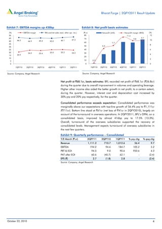 Bharat Forge | 2QFY2011 Result Update
October 22, 2010 4
Exhibit 7: EBITDA margins up 430bp
Source: Company, Angel Research
Exhibit 8: Net profit beats estimates
Source: Company, Angel Research
Net profit at `68.1cr, beats estimates: BFL recorded net profit of `68.1cr (`26.8cr)
during the quarter due to overall improvement in volumes and operating leverage.
Higher other income also aided the better growth in net profit, to a certain extent,
during the quarter. However, interest cost and depreciation cost increased by
30% yoy and 20% yoy respectively, for the quarter.
Consolidated performance exceeds expectation: Consolidated performance was
marginally above our expectations with top-line growth of 56.4% yoy to `1,111cr
(`711cr). Bottom line stood at `61cr (net loss of `41cr in 2QFY2010), largely on
account of the turnaround in overseas operations. In 2QFY2011, BFL’s OPM, on a
consolidated basis, improved by almost 416bp yoy to 17.5% (13.3%).
Overall, turnaround of the overseas subsidiaries supported the recovery at
consolidated levels. Management expects turnaround of overseas subsidiaries in
the next few quarters.
Exhibit 9: Quarterly performance – Consolidated
Y/E March (` cr) 2QFY11 2QFY10 1QFY11 % yoy chg % qoq chg
Revenue 1,111.2 710.7 1,012.6 56.4 9.7
EBITDA 194.2 94.6 184.7 105.2 5.2
PBT & EOI 94.5 9.0 90.6 950.6 4.3
PAT after EOI 60.6 (40.7) 62.1 - (2.4)
EPS (`) 2.7 (1.8) 2.8 - (2.4)
Source: Company, Angel Research
20.9
24.0 23.4 25.0 25.2 24.2
46.3 44.9 45.4 45.0 46.1 47.2
0
5
10
15
20
25
30
35
40
45
50
1QFY10 2QFY10 3QFY10 4QFY10 1QFY11 2QFY11
(%) EBITDA margin RM cost/net sales (excl. other opr. Inc.)
0.3
6.4
7.7
11.2
9.8
9.7
0
2
4
6
8
10
12
0
10
20
30
40
50
60
70
80
1QFY10 2QFY10 3QFY10 4QFY10 1QFY11 2QFY11
(%)(` cr) Net profit (LHS) Net profit margin (RHS)
 