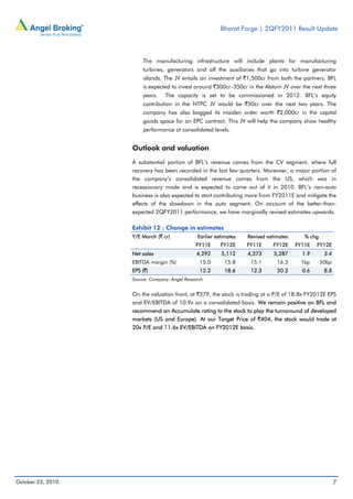 Bharat Forge | 2QFY2011 Result Update
October 22, 2010 7
The manufacturing infrastructure will include plants for manufacturing
turbines, generators and all the auxiliaries that go into turbine generator
islands. The JV entails an investment of `1,500cr from both the partners. BFL
is expected to invest around `300cr–350cr in the Alstom JV over the next three
years. The capacity is set to be commissioned in 2012. BFL’s equity
contribution in the NTPC JV would be `50cr over the next two years. The
company has also bagged its maiden order worth `2,000cr in the capital
goods space for an EPC contract. This JV will help the company show healthy
performance at consolidated levels.
Outlook and valuation
A substantial portion of BFL’s revenue comes from the CV segment, where full
recovery has been recorded in the last few quarters. Moreover, a major portion of
the company’s consolidated revenue comes from the US, which was in
recessionary mode and is expected to come out of it in 2010. BFL’s non-auto
business is also expected to start contributing more from FY2011E and mitigate the
effects of the slowdown in the auto segment. On account of the better-than-
expected 2QFY2011 performance, we have marginally revised estimates upwards.
Exhibit 12 : Change in estimates
Y/E March (` cr) Earlier estimates Revised estimates % chg
FY11E FY12E FY11E FY12E FY11E FY12E
Net sales 4,292 5,112 4,373 5,287 1.9 3.4
EBITDA margin (%) 15.0 15.8 15.1 16.3 1bp 50bp
EPS (`) 12.2 18.6 12.3 20.2 0.6 8.8
Source: Company, Angel Research
On the valuation front, at `379, the stock is trading at a P/E of 18.8x FY2012E EPS
and EV/EBITDA of 10.9x on a consolidated basis. We remain positive on BFL and
recommend an Accumulate rating to the stock to play the turnaround of developed
markets (US and Europe). At our Target Price of `404, the stock would trade at
20x P/E and 11.6x EV/EBITDA on FY2012E basis.
 