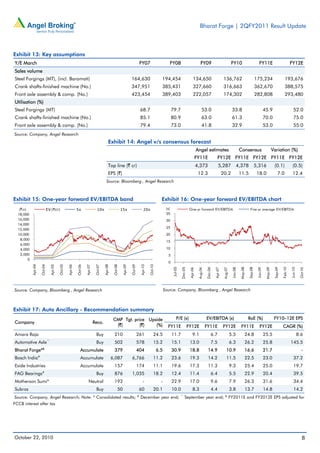Bharat Forge | 2QFY2011 Result Update
October 22, 2010 8
Exhibit 13: Key assumptions
Y/E March FY07 FY08 FY09 FY10 FY11E FY12E
Sales volume
Steel Forgings (MT), (incl. Baramati) 164,630 194,454 134,650 136,762 175,234 193,676
Crank shafts-finished machine (No.) 347,951 385,431 327,660 316,663 362,670 388,575
Front axle assembly & comp. (No.) 423,454 389,403 222,057 174,302 282,808 293,480
Utilisation (%)
Steel Forgings (MT) 68.7 79.7 53.0 33.8 45.9 52.0
Crank shafts-finished machine (No.) 85.1 80.9 63.0 61.3 70.0 75.0
Front axle assembly & comp. (No.) 79.4 73.0 41.8 32.9 53.0 55.0
Source: Company, Angel Research
Exhibit 14: Angel v/s consensus forecast
Angel estimates Consensus Variation (%)
FY11E FY12E FY11E FY12E FY11E FY12E
Top line (` cr) 4,373 5,287 4,378 5,316 (0.1) (0.5)
EPS (`) 12.3 20.2 11.5 18.0 7.0 12.4
Source: Bloomberg , Angel Research
Exhibit 15: One-year forward EV/EBITDA band
Source: Company, Bloomberg , Angel Research
Exhibit 16: One-year forward EV/EBITDA chart
Source: Company, Bloomberg , Angel Research
Exhibit 17: Auto Ancillary - Recommendation summary
Company Reco.
CMP
(`)
Tgt. price
(`)
Upside
(%)
P/E (x) EV/EBITDA (x) RoE (%) FY10–12E EPS
FY11E FY12E FY11E FY12E FY11E FY12E CAGR (%)
Amara Raja Buy 210 261 24.5 11.7 9.1 6.7 5.5 24.8 25.5 8.6
Automotive Axle^
Buy 502 578 15.2 15.1 13.0 7.5 6.3 26.2 25.8 145.5
Bharat Forge*&
Accumulate 379 404 6.5 30.9 18.8 14.9 10.9 16.6 21.7 -
Bosch India#
Accumulate 6,087 6,766 11.2 23.6 19.3 14.2 11.5 22.5 23.0 37.2
Exide Industries Accumulate 157 174 11.1 19.6 17.3 11.3 9.3 25.4 25.0 19.7
FAG Bearings#
Buy 876 1,035 18.2 12.4 11.4 6.4 5.5 22.9 20.4 39.5
Motherson Sumi* Neutral 192 - - 22.9 17.0 9.6 7.9 26.3 31.6 34.4
Subros Buy 50 60 20.1 10.0 8.3 4.4 3.8 13.7 14.8 14.2
Source: Company, Angel Research; Note: * Consolidated results; #
December year end; ^
September year end; &
FY2011E and FY2012E EPS adjusted for
FCCB interest after tax
0
2,000
4,000
6,000
8,000
10,000
12,000
14,000
16,000
18,000
Apr-04
Oct-04
Apr-05
Oct-05
Apr-06
Oct-06
Apr-07
Oct-07
Apr-08
Oct-08
Apr-09
Oct-09
Apr-10
Oct-10
(`cr) EV (`cr) 5x 10x 15x 20x
0
5
10
15
20
25
30
35
Jul-05
Dec-05
Apr-06
Aug-06
Dec-06
Apr-07
Aug-07
Jan-08
May-08
Sep-08
Jan-09
May-09
Sep-09
Feb-10
Jun-10
Oct-10
(x) One-yr forward EV/EBITDA Five-yr average EV/EBITDA
 