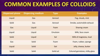 Dispersed phase Dispersing medium Type Examples
Liquid Gas Aerosol Fog, clouds, mist
Solid Gas Aerosol Smoke, automobile exhaust
Gas Liquid Foam Shaving cream
Liquid Liquid Emulsion Milk, face cream
Solid Liquid Sol Milk of magnesia, mud
Gas Solid Foam Foam, rubber, sponge
Liquid Solid Gel Jelly, cheese, butter
Solid Solid Solid sol Colured gemstone, milky glass
COMMON EXAMPLES OF COLLOIDS
 
