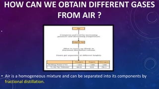 HOW CAN WE OBTAIN DIFFERENT GASES
FROM AIR ?
•
• Air is a homogeneous mixture and can be separated into its components by
fractional distillation.
 