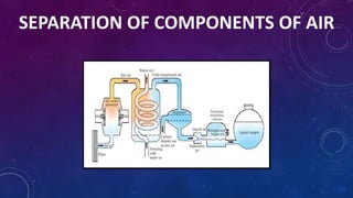 SEPARATION OF COMPONENTS OF AIR
 