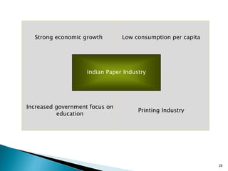 Strong economic growth        Low consumption per capita




                    Indian Paper Industry




Increased government focus on
                                      Printing Industry
          education




                                                             28
 