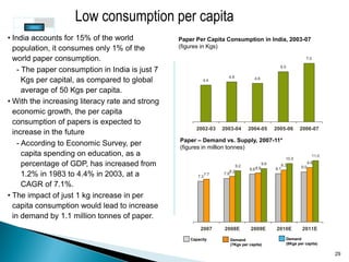Low consumption per capita
• India accounts for 15% of the world            Paper Per Capita Consumption in India, 2003-07
  population, it consumes only 1% of the         (figures in Kgs)

  world paper consumption.                                                                                        7.0

                                                                                                     6.0
    - The paper consumption in India is just 7
                                                                      4.8
      Kgs per capital, as compared to global               4.4                        4.6


      average of 50 Kgs per capita.
• With the increasing literacy rate and strong
  economic growth, the per capita
  consumption of papers is expected to
                                                       2002-03      2003-04        2004-05         2005-06     2006-07
  increase in the future
                                                 Paper – Demand vs. Supply, 2007-11*
    - According to Economic Survey, per          (figures in million tonnes)
      capita spending on education, as a                                                                                11.0
                                                                                                        10.5
      percentage of GDP, has increased from                                  9.2
                                                                                             9.6      9.3       9.0
                                                                                                                      9.8
                                                                                   8.6 8.8         8.7
                                                                       8.2
      1.2% in 1983 to 4.4% in 2003, at a                7.3
                                                              7.7   7.8

      CAGR of 7.1%.
• The impact of just 1 kg increase in per
  capita consumption would lead to increase
  in demand by 1.1 million tonnes of paper.
                                                         2007       2008E          2009E           2010E        2011E

                                                     Capacity          Demand                           Demand
                                                                       (7Kgs per capita)                (8Kgs per capita)

                                                                                                                               29
 