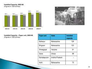 Installed Capacity, 2002-06
(Figures in ‘000 tonnes)


                                                480.0       480.0
                                                                 457.5
                                406.6
386.0           386.6                   383.4       407.3
        358.9           369.9




 2002-03        2003-04         2004-05         2005-06     2006-07



Installed Capacity – Paper unit, 2005-06
(Figures in ‘000 tonnes)




                                                                         34
 
