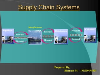 Supply Chain Systems


                       Manufacturers
Suppliers                                                                   Customer
                                       Products   Distributors   Products
            Products

                                       Demand                    Demand
            Demand




                                                  Prepared By,
                                                         Bharath M – 1MS09IM401
 