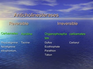 AnticholinesterasesAnticholinesterases
ReversibleReversible IrreversibleIrreversible
CarbamatesCarbamates AcridineAcridine OrganophosphaOrganophospha
testes
carbamatescarbamates
PhysostigminePhysostigmine
NeostigmineNeostigmine
edrophonium,edrophonium,
TacrineTacrine DyflosDyflos
EcothiophateEcothiophate
ParathionParathion
TabunTabun
CarbarylCarbaryl
 