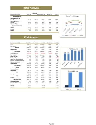 Ratio Analysis
                                            September ' 
Particulars(Quarterly)          June ' 10           10 December ' 10    March ' 11    June ' 11
      PER SHARE RATIOS                                                                                    Quarterly Profit Margin
Operating Income Per 
Share(Rs.)                        134.85        173.45       184.33        375.48      148.54
Operating Profit Per 
Share(Rs.)                         23.05         36.66        45.45         91.05       27.82
Adjusted EPS(Rs.)                  13.64         23.26        28.67         55.57       16.66
    PROFITABILITY RATIOS 
OPM(%)                             14.61         19.22        22.95         23.35       15.30
GPM(%)                             16.62         20.66        24.08         23.87       17.99
NPM(%)                              9.86         13.20        15.29         15.08       10.84



                                                                                                   OPM(%)              GPM(%)           NPM(%) 
                            TTM Analysis
Particulars (Rs. In Cr)        March ' 11    % of Sales     June ' 11   % of Sales   Growth(%)
Sales                          42495.51         100.00     43165.93        100.00        1.58
Less: Excise                       0.00           0.00         0.00          0.00          NA
           Net Sales           42495.51         100.00     43165.93        100.00        1.58
                                                                                                                  2.43                        2.49 
Other Income                      641.81          1.51       727.01          1.68       13.27                  TTM Growth (%)
                                                                                                                          2.09      2.05 
            Total Income       43137.32         101.51     43892.94        101.68        1.75
                                                                                                  1.58      1.56 
Stock Adjustment                 (127.35)        (0.30)      (432.69)       (1.00)     239.76
Raw Material                   22670.70          53.35     23316.65         54.02         2.85
Power And Fuel                     0.00           0.00         0.00          0.00           NA
Employee Expenses               5410.41          12.73      5373.61         12.45        (0.68)
Admin And Selling Expenses         0.00           0.00         0.00          0.00           NA
Research And Devlopment Expe       0.00           0.00         0.00          0.00           NA
Expenses Capitalised               0.00           0.00         0.00          0.00           NA
Other Expeses                   5579.04          13.13      5797.44         13.43         3.91
        Total Expenses         33532.80          78.91     34055.01         78.89        1.56
              EBDITA            9604.52          22.60      9837.93         22.79        2.43
Provisions Made                     0.00          0.00         0.00          0.00          NA
Depreciation                      544.12          1.28       588.14          1.36        8.09
                                                                                                              TTM EPS & SPS(%)
               EBIT             9060.40          21.32      9249.79         21.43        2.09
Interest                           54.73          0.13        59.70          0.14        9.08
                EBT             9005.67          21.19      9190.09         21.29        2.05
Taxation                        3075.92           7.24      3112.48          7.21        1.19
       Net Profit / Loss        5929.75          13.95      6077.61         14.08        2.49
Extra Ordinary Item                 0.00          0.00         0.00          0.00          NA
Prior Year Adjustments             81.45          0.19        81.45          0.19        0.00

TTM EPS                           121.13                      124.15                      0.05
TTM SPS                           868.11                       881.8                      0.03

                                                                                                          March ' 11              June ' 11




                                                                            Page 11
 