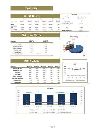 Summary

                                                                                                                                                            At a Glance

                                 Latest Results                                                                                           Industry                        Engineering ‐ Heavy
                               Yearly                            Quarterly                            TTM                           Business Group                           Public Sector

                        March ' 11         Growth            June ' 11        Growth          June ' 11           Growth                 Face Value                               10
Latest Results
                                                                                                                               Number of Equity shares                         4895.20
EBDITA                   9466.08            33.37            1361.88           (60.44)        9837.93                2.43
Reported Net 
Profit                   6011.20            39.45             815.51           (70.02)        6077.61                2.49                     Price                            1686.45

Adjusted PAT             5847.61            29.88             815.51           (69.14)              NA                 NA
                                                                                                                                 Market Cap(Rs. In Cr)                        41277.55



                             Valuation Matrix                                                                                                             Share Holding

                                                 Annual                          TTM Ratio                                                                  General 
Particulars                                     March ' 11                       March ' 11                                                                  Public
                                                                                                                                                  Other
                                                                                                                                               FII 4%         2%
                                                                                                                                              13%
        Reported P/E                              13.73                            13.92
                                                                                                                                    BFI
    Price/Sales Per Share                         1.96                              1.94                                            6%
      Price/ Book Value                           4.10                               NA
       Dividend Yield                             0.02                               NA                                             MF
                                                                                                                                    7%
        Earning Yield                             0.07                              0.07
                                                                                                                                                                                       Promote
    Market Cap(Rs. In Cr)                                        41277.55                                                                                                                 r
                                                                                                                                                                                         68%




                                     ROE Analysis
                                                                                                                                                                 ROE
Particulars                             March ' 07        March ' 08        March ' 09      March ' 10          March ' 11           40%
     Reported PAT / PBT                         0.64             0.64            0.65              0.65              0.67            30%

     Adjusted PAT / PBT                         0.65             0.65            0.63              0.65              0.65            20%

          PBT / PBIT                            0.99             0.99            0.99              0.99              0.99            10%

         PBIT / Sales                           0.22             0.23            0.18              0.20              0.21                0%

     Sales / Total Assets                       0.65             0.56            0.64              0.68              0.63                        March '  March '  March '  March '  March ' 
                                                                                                                                                  07       08       09       10       11
  Total Assets / Net Worth                      3.02             3.26            3.21              3.05              3.32
        Reported ROE                            27%              27%              24%              27%                29%                             Reported ROE            Adjusted ROE
        Adjusted ROE                            28%              27%              23%              27%                28%




                                                                                           ROE Factors
                 3.50                                                                                                                                                             35%
                 3.00                                                                                                                                                             30%
                 2.50                                                                                                                                                             25%
                 2.00                                                                                                                                                             20%
                 1.50                                                                                                                                                             15%
                 1.00                                                                                                                                                             10%
                 0.50                                                                                                                                                             5%
                 0.00                                                                                                                                                             0%
                                   March ' 07                  March ' 08                   March ' 09                      March ' 10                      March ' 11

                                                       Reported ROE                      Reported PAT / PBT                  PBT / PBIT
                                                       PBIT / Sales                      Sales / Total Assets                Total Assets / Net Worth




                                                                                                  Page 3
 