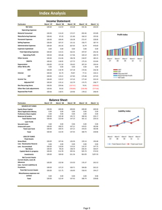Index Analysis
                                    Income Statement
Particulars                       March ' 07   March ' 08   March ' 09   March ' 10    March ' 11
            Net Sales                100.00       112.55       153.28       191.36        242.03
      Operating Expenses
Material Consumed                    100.00       114.24       172.27       202.46        235.80
                                                                                                                Profit Index
Manufacturing Expenses               100.00        87.20       121.84       166.52        195.00
Personnel Expenses                   100.00       109.94       126.38       272.47        228.00
Selling Expenses                     100.00       107.37       131.32       158.77        187.74
Adminstrative Expenses               100.00       191.92       267.05        16.79        470.69
Expenses Capitalised                   0.00         0.00         0.00         0.00          0.00
  Total Operating Expenses           100.00       114.31       162.35       197.07        242.36
       Operating Profit              100.00       105.68       117.96       169.14        240.74
Other Income                         100.00       212.46       196.78       218.97        185.22    March '  March '  March '  March '  March ' 
              EBDITA                 100.00       118.95       127.75       175.33        233.84     07       08       09       10       11
Depreciation                         100.00       121.50       136.65       187.24        194.44
Other Write offs                       0.00         0.00         0.00         0.00          0.00
               EBIT                  100.00       118.78       127.18       174.56        236.38                 EBIT
                                                                                                                 EBT
Interest                             100.00        81.74        70.87        77.31        126.31                 Adjusted PAT
               EBT                   100.00       119.21       127.83       175.68        237.65                 Reported Net Profit 
                                                                                                                 Net Sales
Income Tax                           100.00       119.37       137.24       177.44        235.54
           Adjusted PAT              100.00       119.12       122.79       174.75        238.77
Non Recurring Items                  100.00       220.46      (167.41)       74.91       (408.82)
Other Non Cash adjustments           100.00        92.02      (700.80)     (336.98)      (577.66)
Reported Net Profit                  100.00       118.41       129.96       178.52        248.94



                                        Balance Sheet
Particulars                       March ' 07   March ' 08   March ' 09   March ' 10    March ' 11
     SOURCES OF FUNDS 
Equity Share Capital                 100.00       200.00       200.00       200.00        200.00
Share Application Money                0.00         0.00         0.00         0.00          0.00                 Liability Index
Preference Share Capital               0.00         0.00         0.00         0.00          0.00
Reserves & Surplus                   100.00       120.38       145.72       180.58        230.17
      Total Owners fund              100.00       122.60       147.23       181.12        229.33
         Loan Funds 
Secured Loans                          0.00         0.00         0.00         0.00          0.00
Unsecured Loans                      100.00       106.55       167.21       143.01        182.86
       Total Loan fund               100.00       106.55       167.21       143.01        182.86
              Total                  100.00       122.44       147.43       180.74        228.86

        USES OF FUNDS                                                                               March '  March '  March '  March '  March ' 
          Fixed Assets                                                                               07       08       09       10       11
Gross Block                          100.00       107.46       126.36       159.14        194.68
Less : Revaluation Reserve             0.00         0.00         0.00         0.00          0.00         Total Owners fund         Total Loan fund
Less : Accumulated                   100.00       110.04       119.33       132.37        147.75
           Net Block                 100.00        99.24       148.74       244.35        344.07
   Capital Work‐in‐progress          100.00       214.78       395.56       505.74        574.93
           Investments               100.00       100.00       631.36       963.09      5297.59
     Net Current Assets 
Current Assets, Loans & 
Advances                             100.00       132.58       153.50       176.37        242.53
Less : Current Liabilities & 
Provisions                           100.00       137.23       160.71       184.06        263.22
   Total Net Current Assets          100.00       121.75       136.69       158.43        194.27
 Miscellaneous expenses not 
           written                     0.00         0.00         0.00         0.00          0.00
              Total                  100.00       122.44       147.43       180.74        228.86




                                                                              Page 9
 